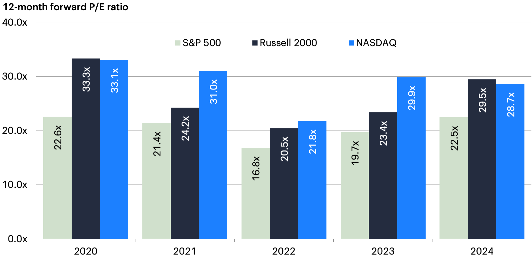 Bar chart showing 12-month forward P/E ratios for S&P 500, Russell 2000, and NASDAQ from 2020 to 2024.