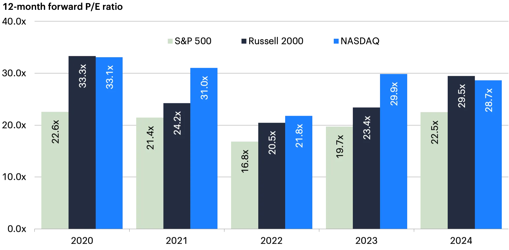 Bar chart showing 12-month forward P/E ratios for S&P 500, Russell 2000, and NASDAQ from 2020 to 2024.