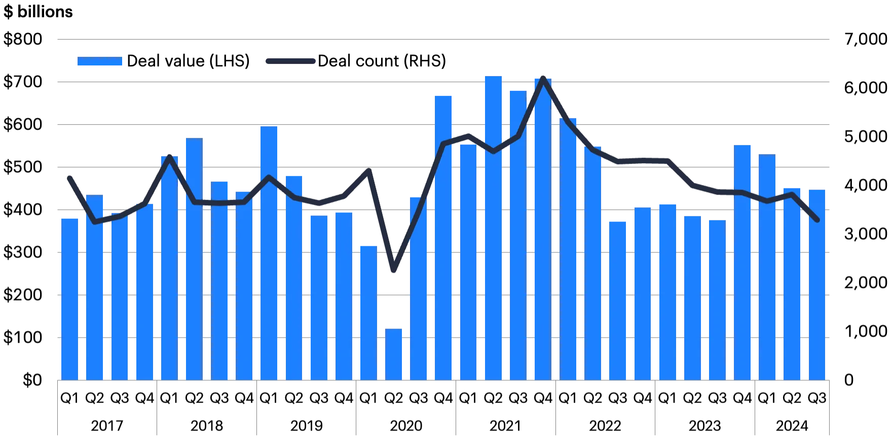 Graph showing U.S. M&A activity from Q1 2017 to Q3 2024, with orange bars for deal value and a black line for deal count.