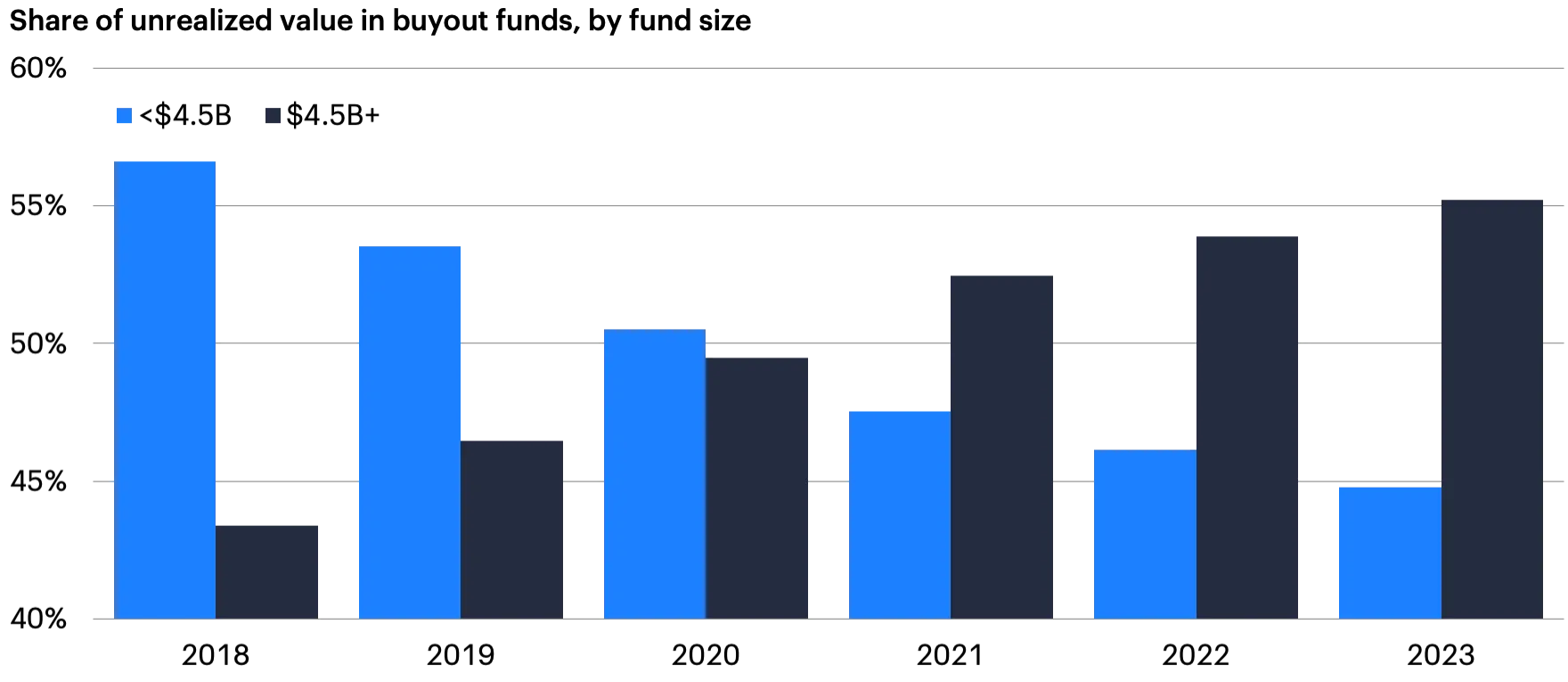 Bar chart of U.S. private equity fundraising by fund size from 2018 to 2023, showing trends in unrealized value for funds below and above $4.5B.