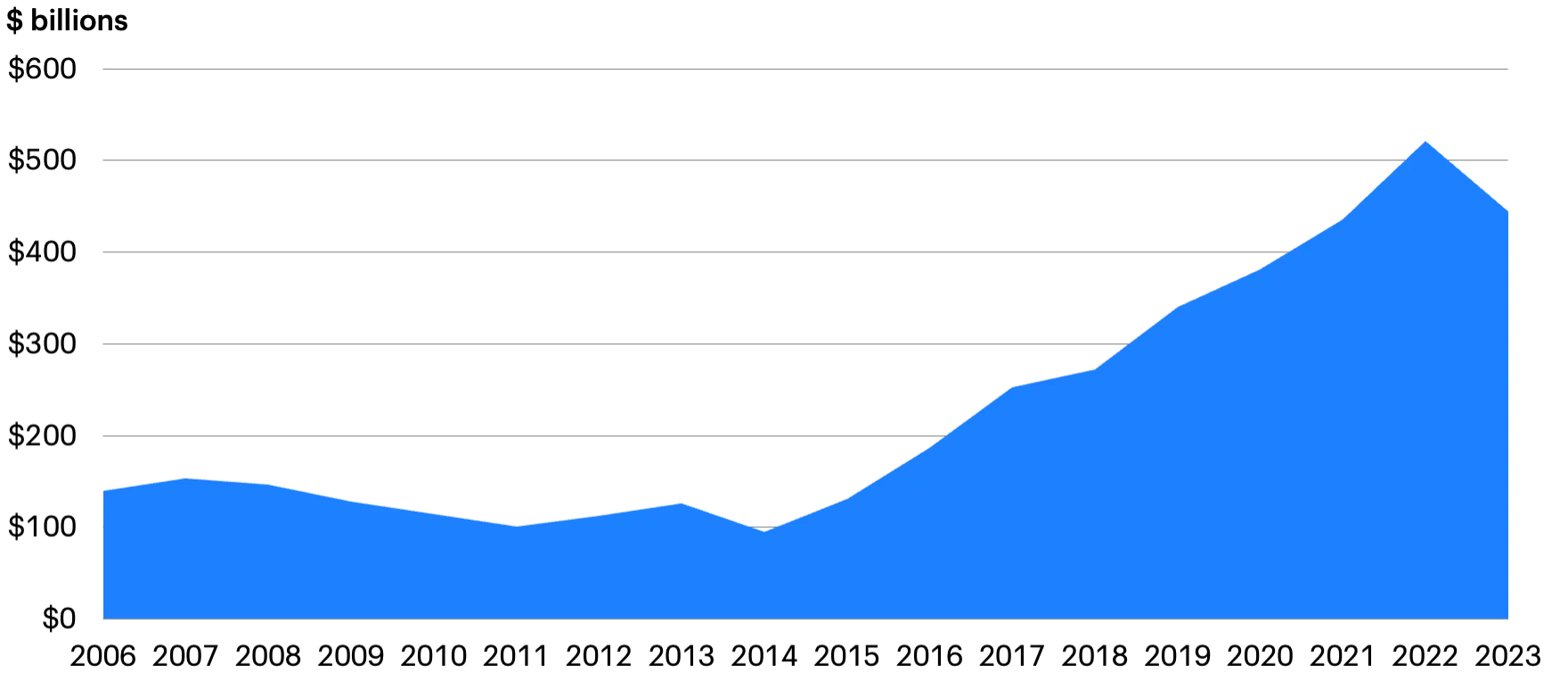 Chart showing the increase in market sponsors' dry powder from 2006 to 2023, peaking in 2022.