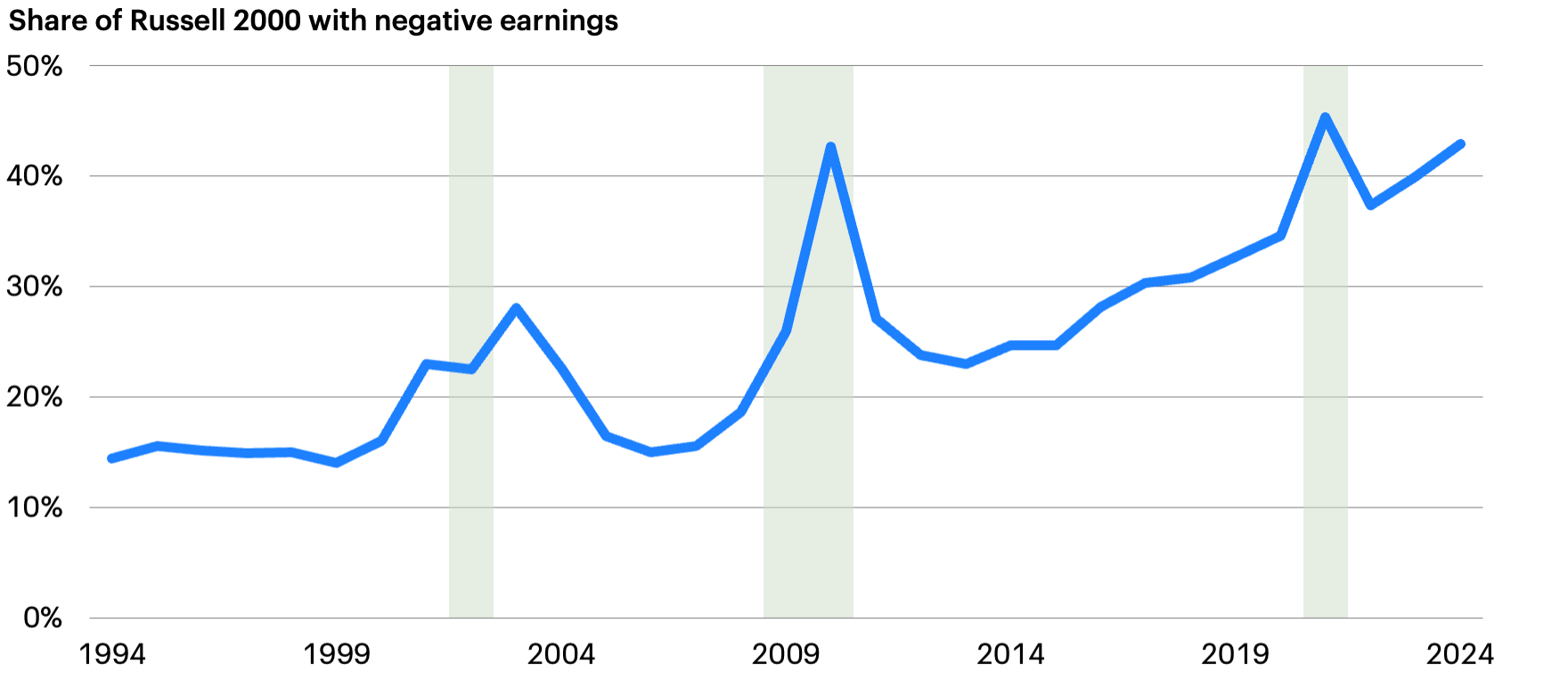 Line graph showing negative earnings in Russell 2000 companies from 1994 to 2024 with peaks in 2002, 2009, and 2020, and shaded areas for recessions.