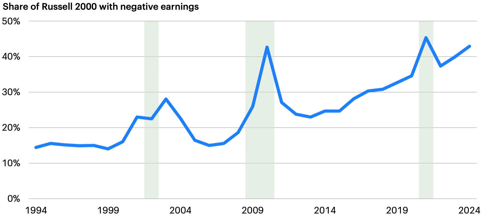 Line graph showing negative earnings in Russell 2000 companies from 1994 to 2024 with peaks in 2002, 2009, and 2020, and shaded areas for recessions.