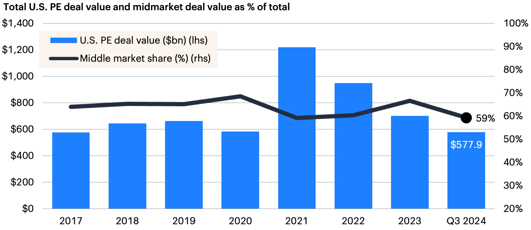 Bar and line graph showing U.S. PE deal values and middle market share from 2017 to Q3 2024, with a peak in 2021.