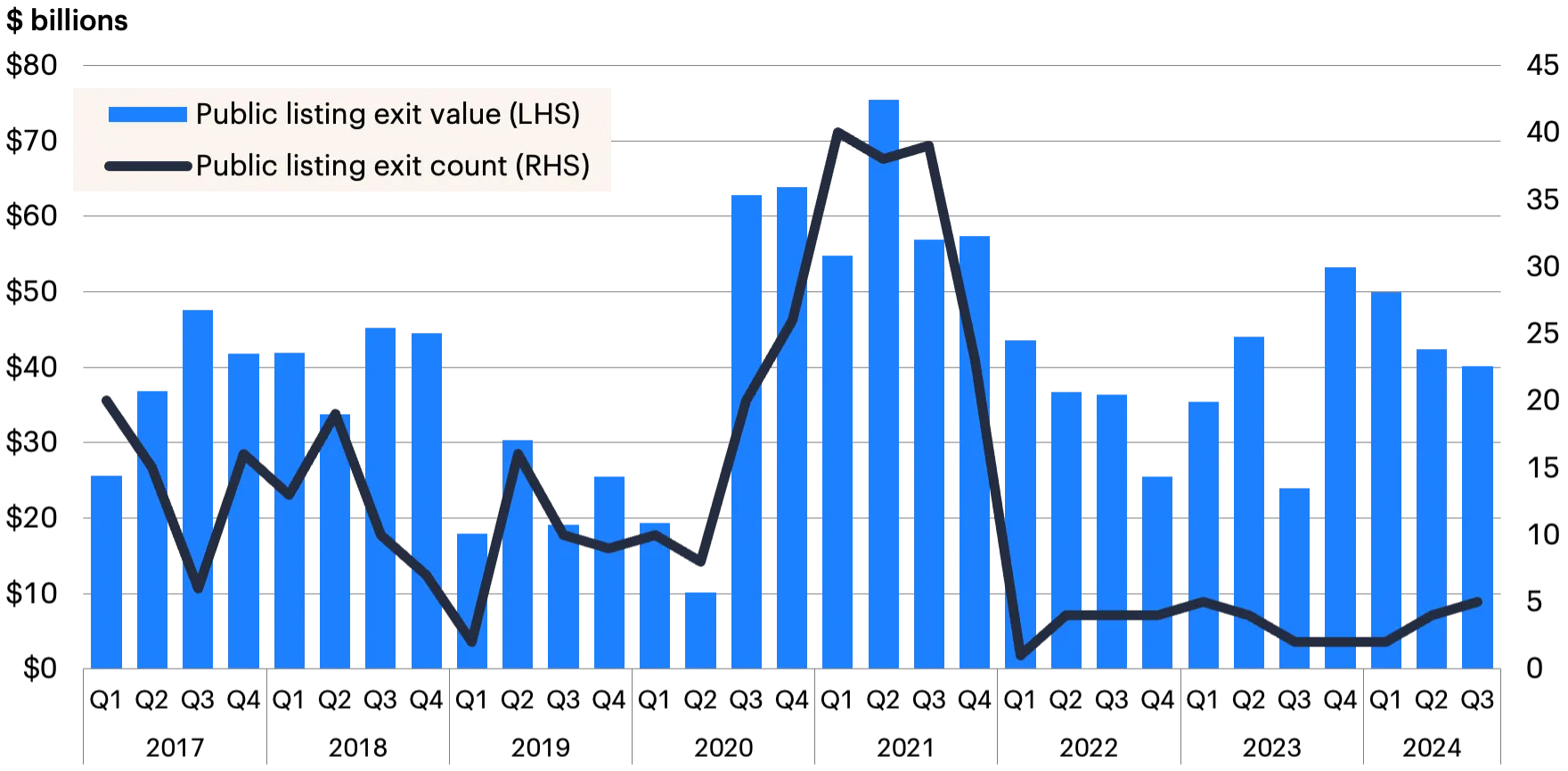 Chart showing U.S. private equity IPO activity by quarter from 2017 to 2024, with value in billions (orange bars) and count (black line).