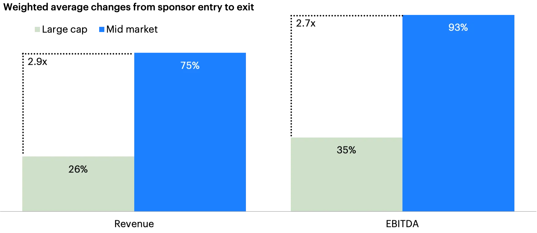 Bar chart showing revenue and EBITDA growth for large cap and mid-market companies, with mid-market showing higher growth in both categories.