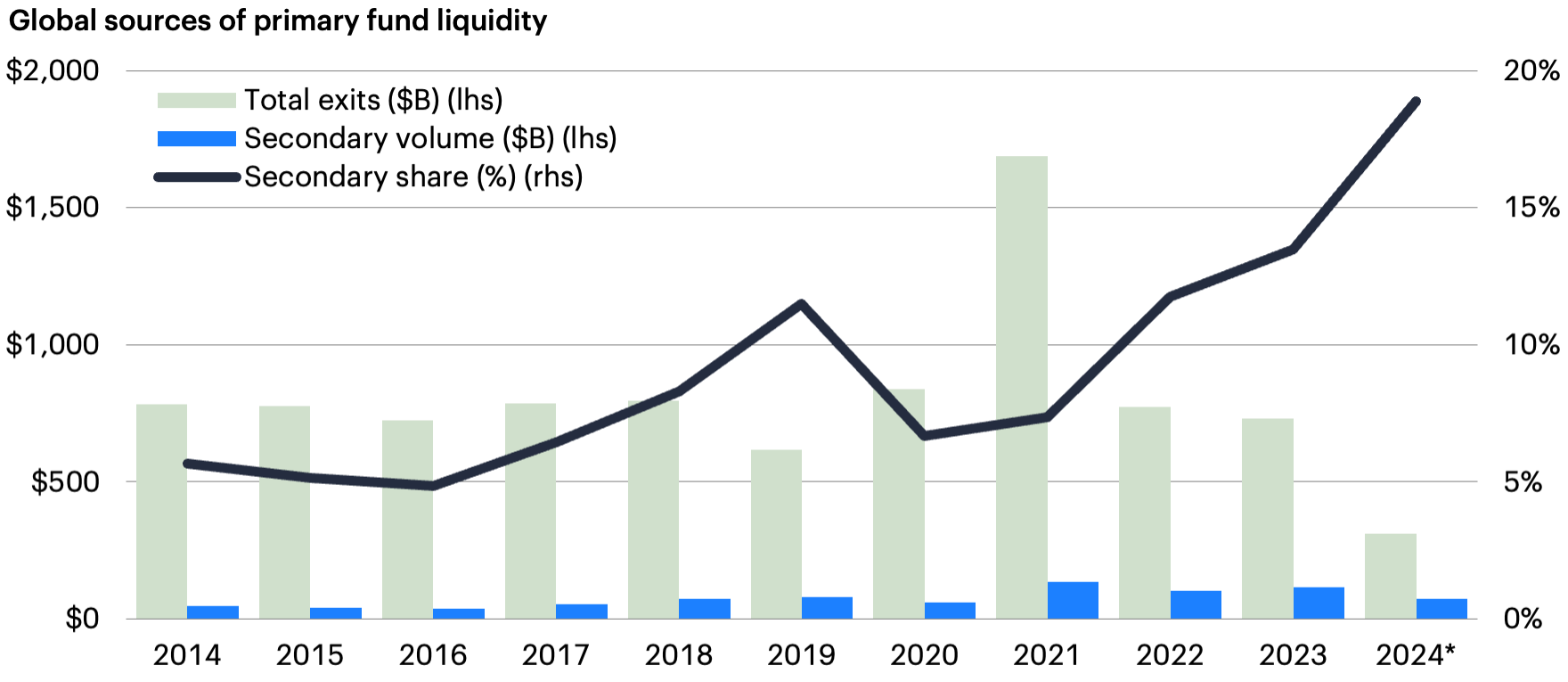 Line and bar chart showing global sources of primary fund liquidity from 2014 to a projected 2024.
