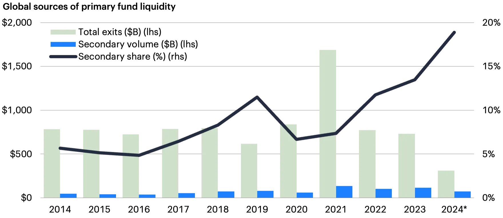 Line and bar chart showing global sources of primary fund liquidity from 2014 to a projected 2024.
