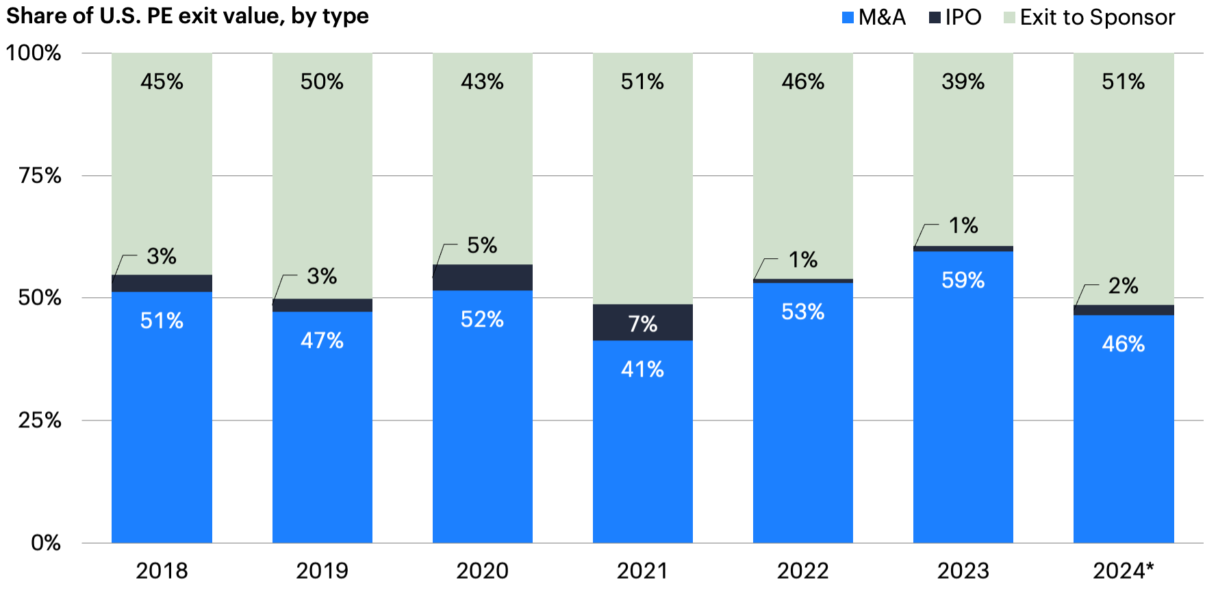 Stacked bar chart showing U.S. PE exit values by type (M&A, IPO, Exit to Sponsor) from 2018 to 2024.