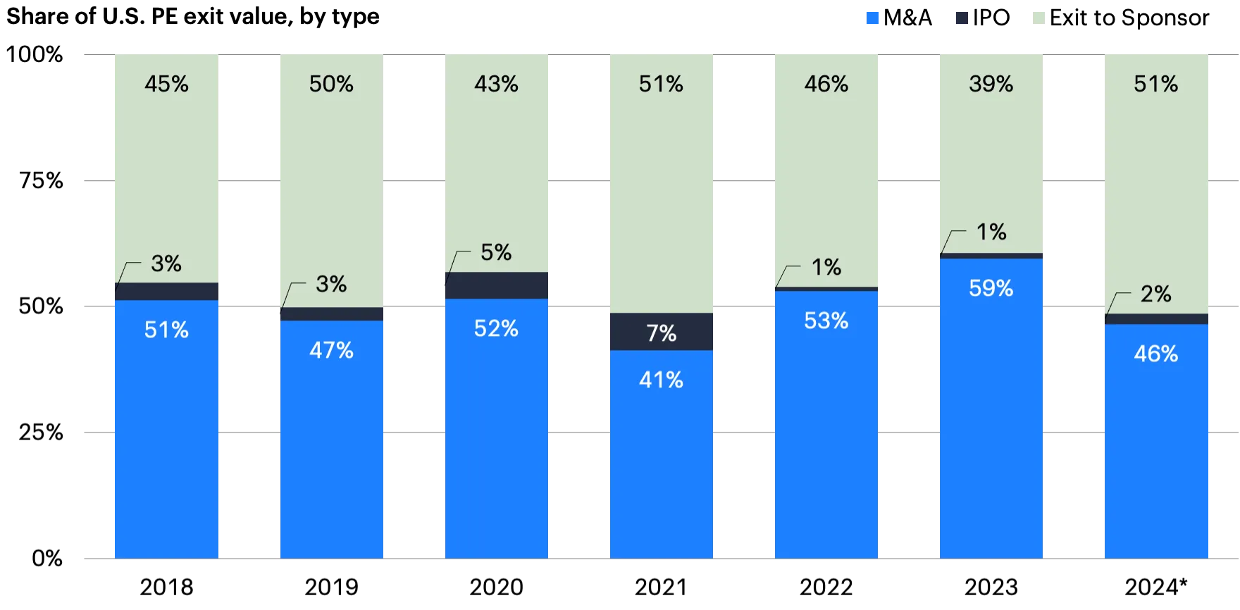 Stacked bar chart showing U.S. PE exit values by type (M&A, IPO, Exit to Sponsor) from 2018 to 2024.