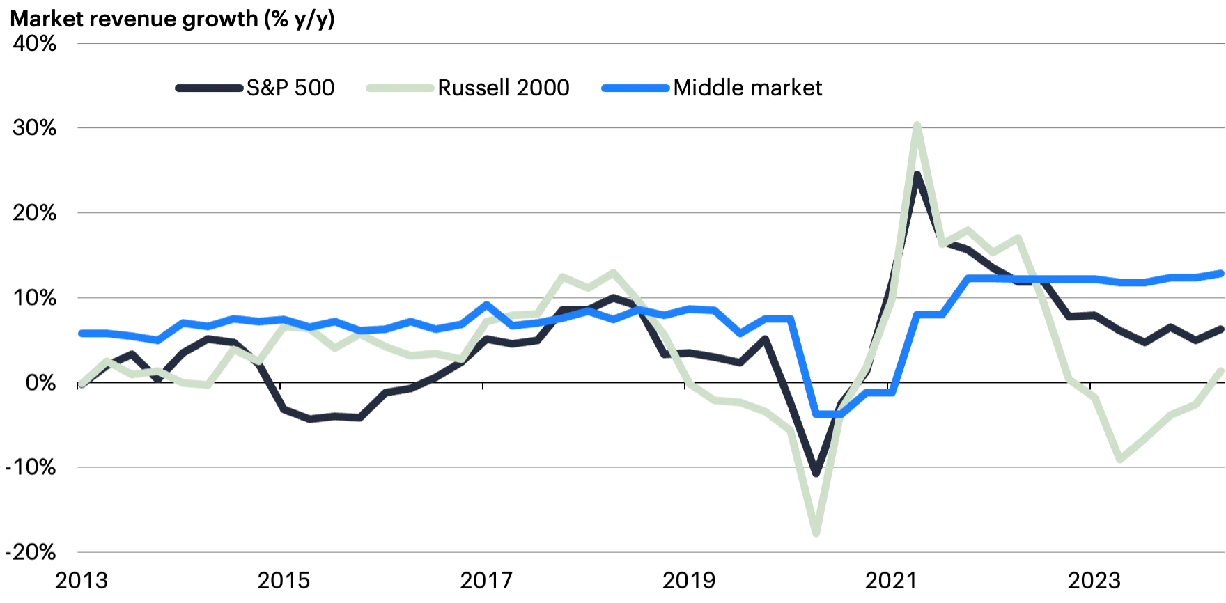 Line graph showing market revenue growth from 2013 to 2023 for S&P 500, Russell 2000, and Middle market.