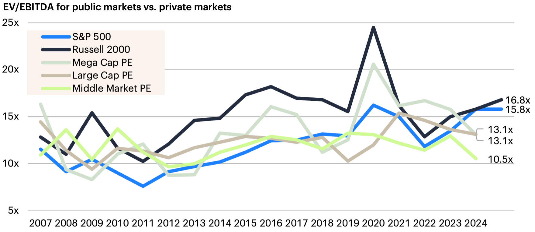Graph showing EV/EBITDA for public vs. private markets from 2007 to 2024 with five color-coded lines for S&P 500, Russell 2000, Mega Cap PE, Large Cap PE, and Middle Market PE.