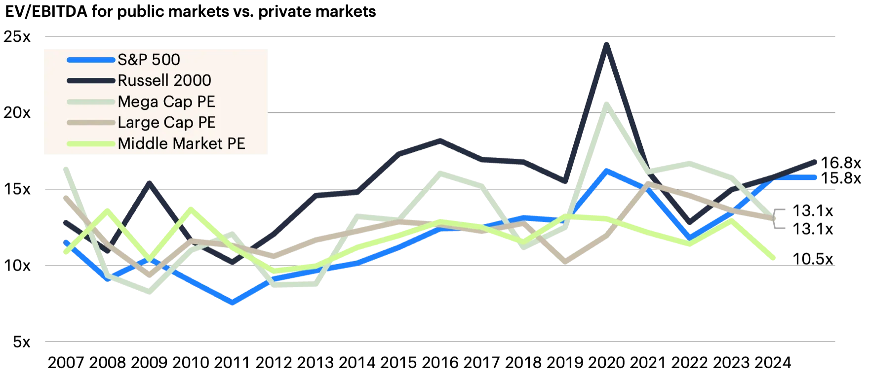 Graph showing EV/EBITDA for public vs. private markets from 2007 to 2024 with five color-coded lines for S&P 500, Russell 2000, Mega Cap PE, Large Cap PE, and Middle Market PE.