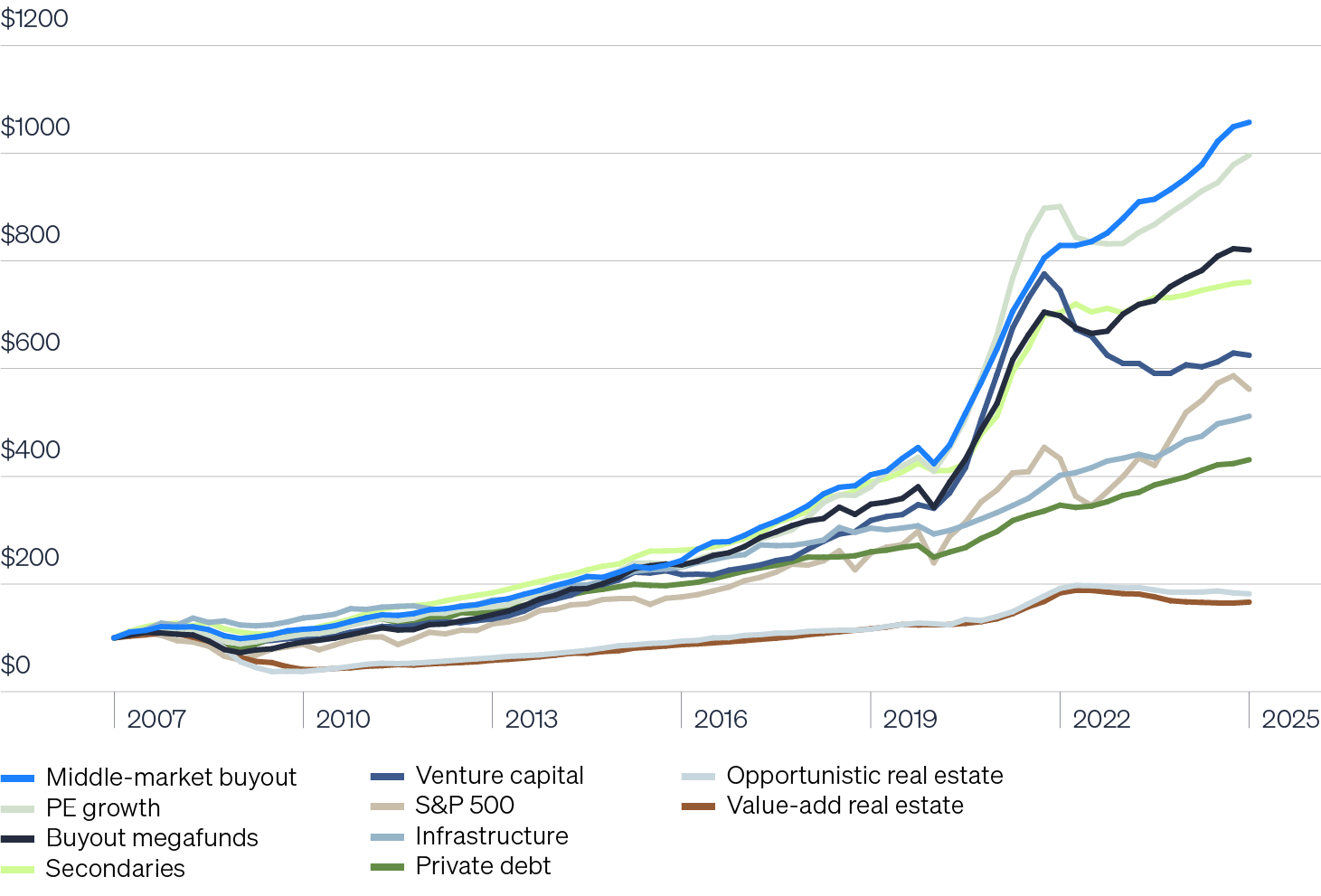 Line chart showing growth of $100 across private market asset classes from 2007 to Q1 2025. Middle market private equity buyout funds have led performance, followed by private equity growth, buyout mega funds and venture capital, among other asset classes. In this illustration, a $100 investment in mid-market private equity buyout fund would have an ending balance of $1,058 as of March 31, 2025.
