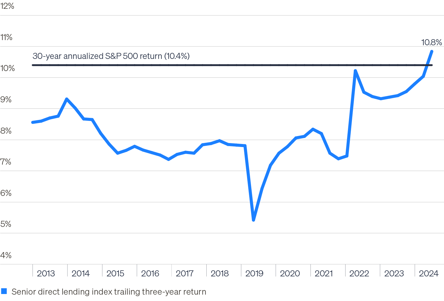 Line chart showing private credit’s rolling three-year return (10.8%) exceeding the S&P 500’s 30-year annualized return (10.4%). Institutions and individuals are turning to private credit for its yield premium and potential diversification benefits relative to public markets.
