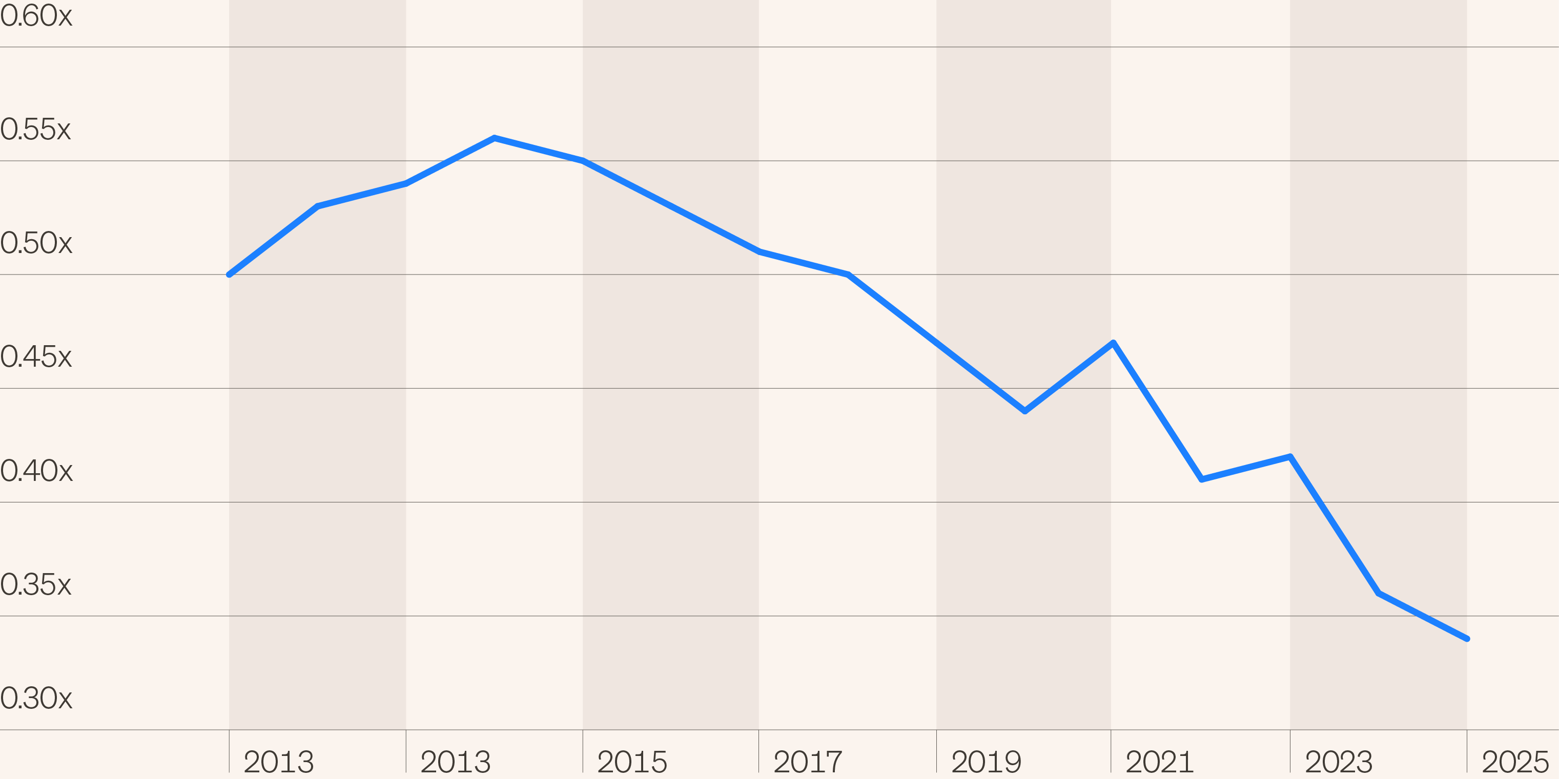 Line chart showing U.S. private equity exits-to-investments ratio.