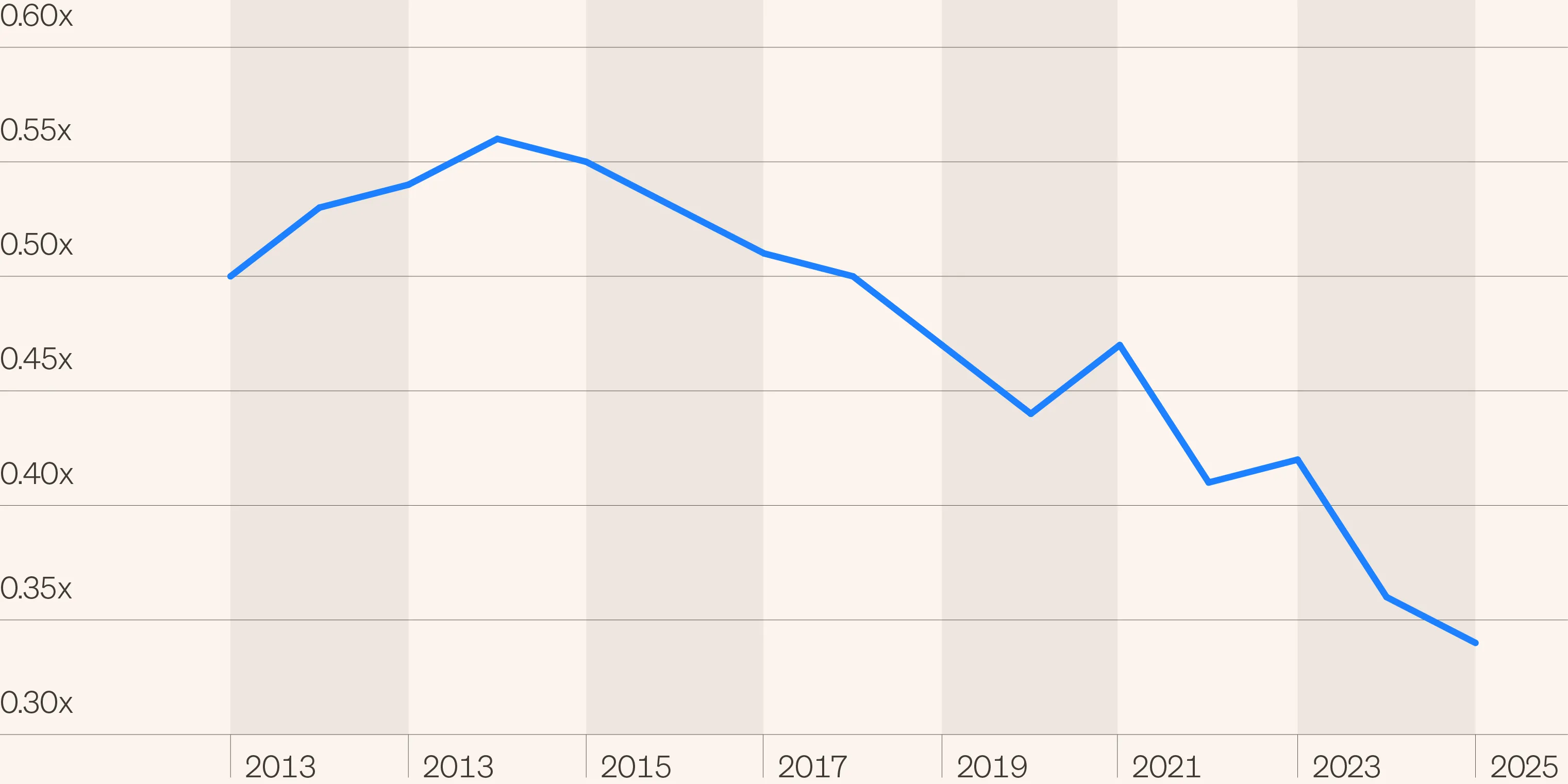 Line chart showing U.S. private equity exits-to-investments ratio. 