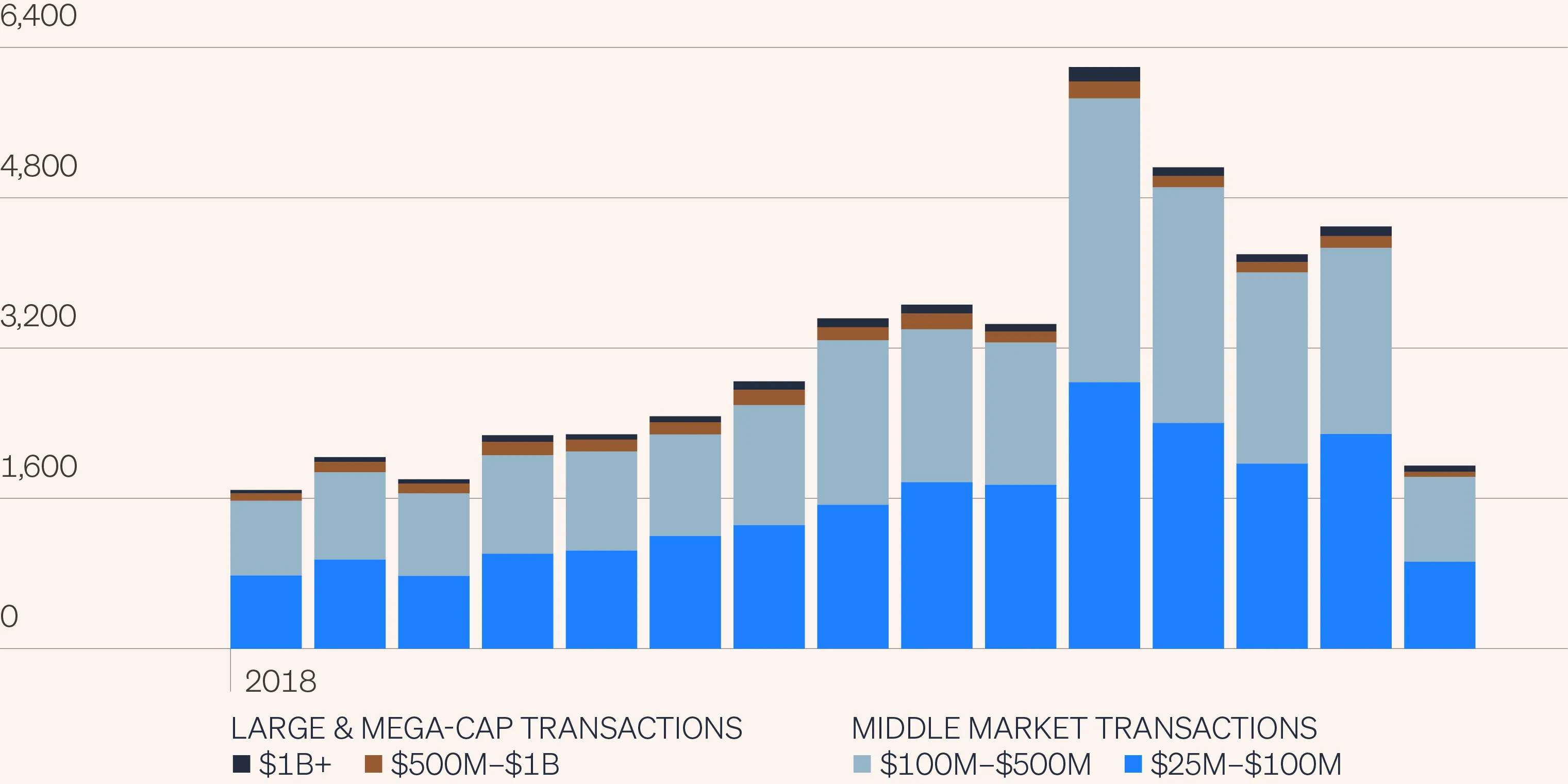 Bar chart showing the annual number of U.S. private equity buyout transactions since 2011, broken out by deal size. Large and mega-cap transactions include deals larger than $500 million, while middle-market transactions range from $25 million to $500 million. The chart highlights that the majority of transactions are middle-market deals.