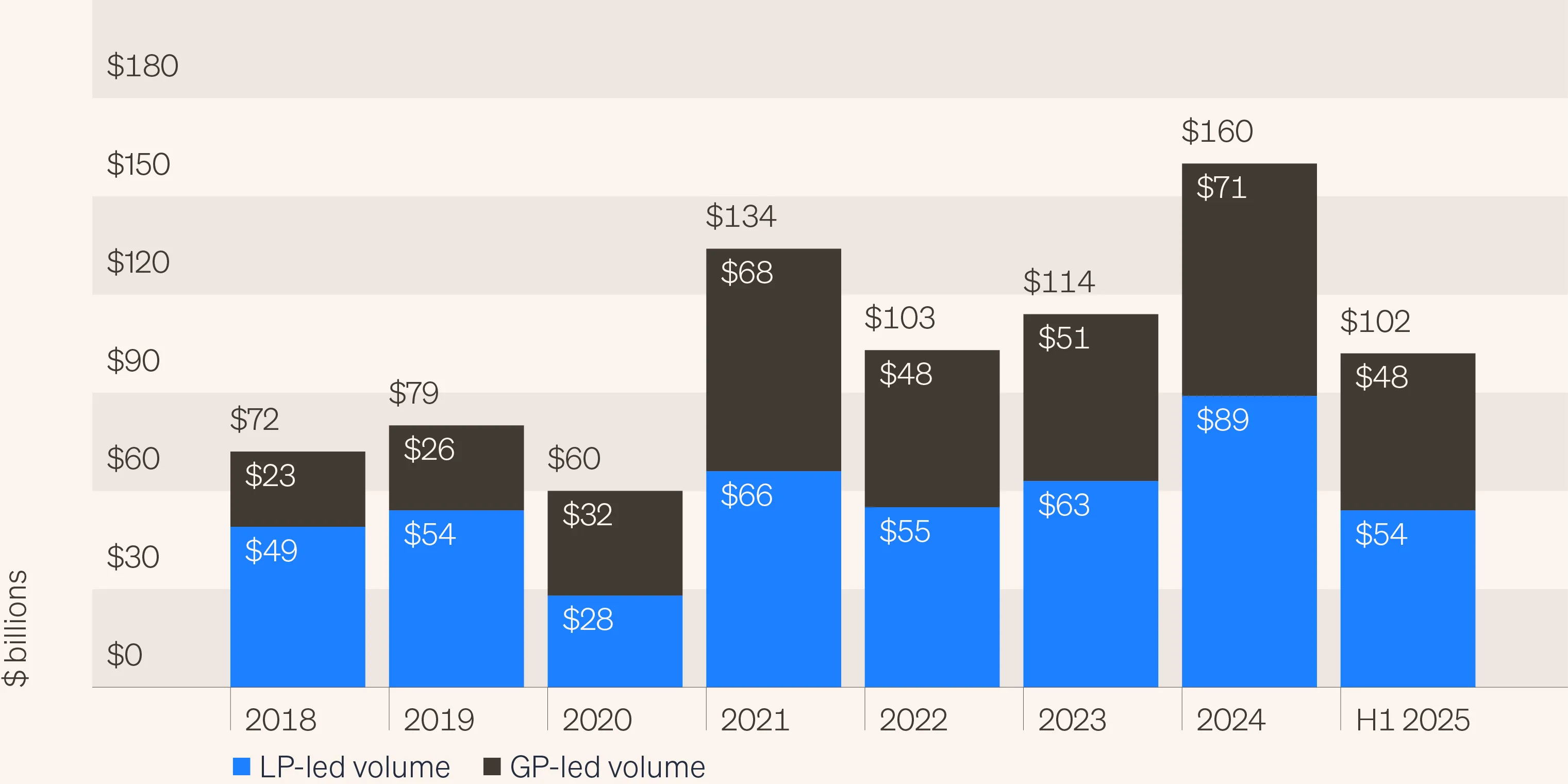 Bar chart showing annual secondaries transaction volume since 2018 broken out by LP-led secondaries and GP-led secondaries. The chart highlights how GP-led secondaries are accounting for a larger percentage of overall secondaries transactions in recent years.