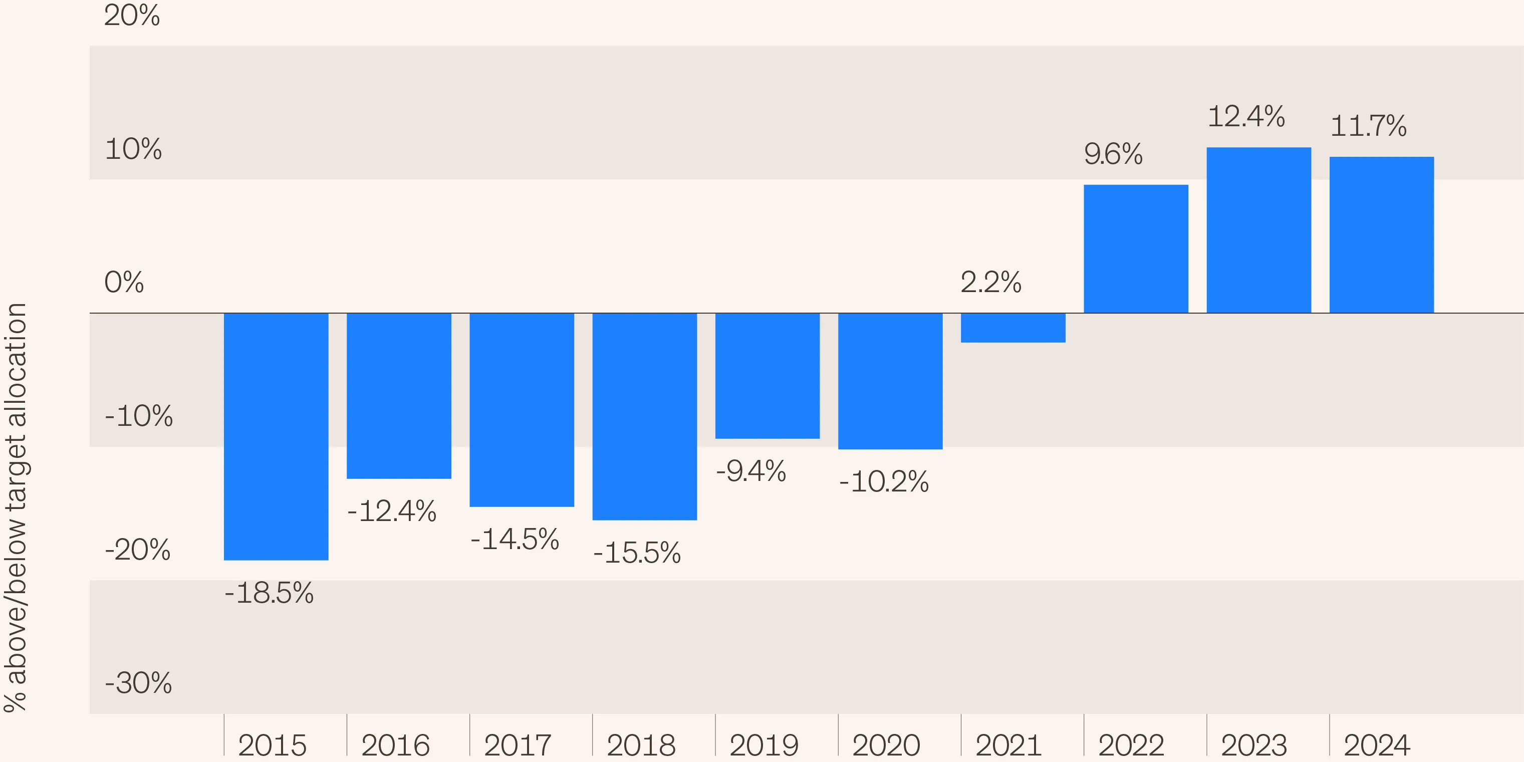 Bar chart showing the aggregate capital raised for private equity funds versus the capital raised specifically by evergreen private equity funds. The chart highlights how a vast majority of assets are raised by institutions, with evergreen funds representing a smaller portion of the total capital raised.
