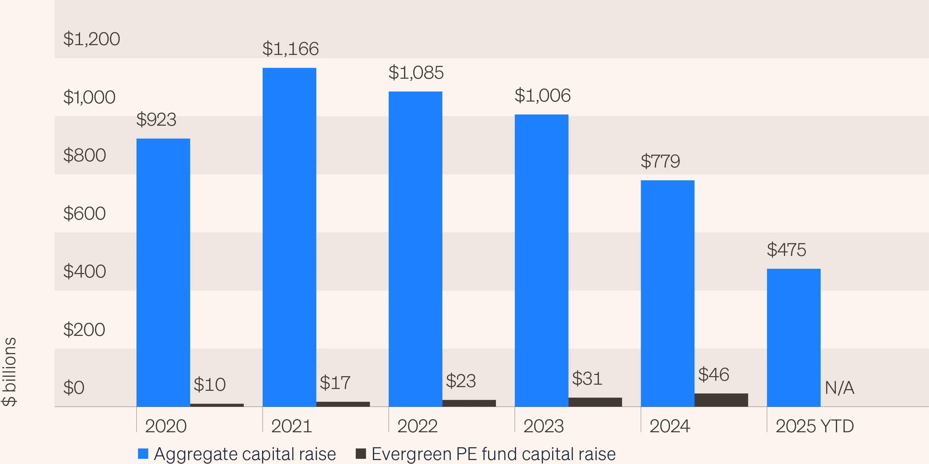 Bar chart showing the aggregate capital raised for private equity funds versus the capital raised specifically by evergreen private equity funds. The chart highlights how a vast majority of assets are raised by institutions, with evergreen funds representing a smaller portion of the total capital raised.