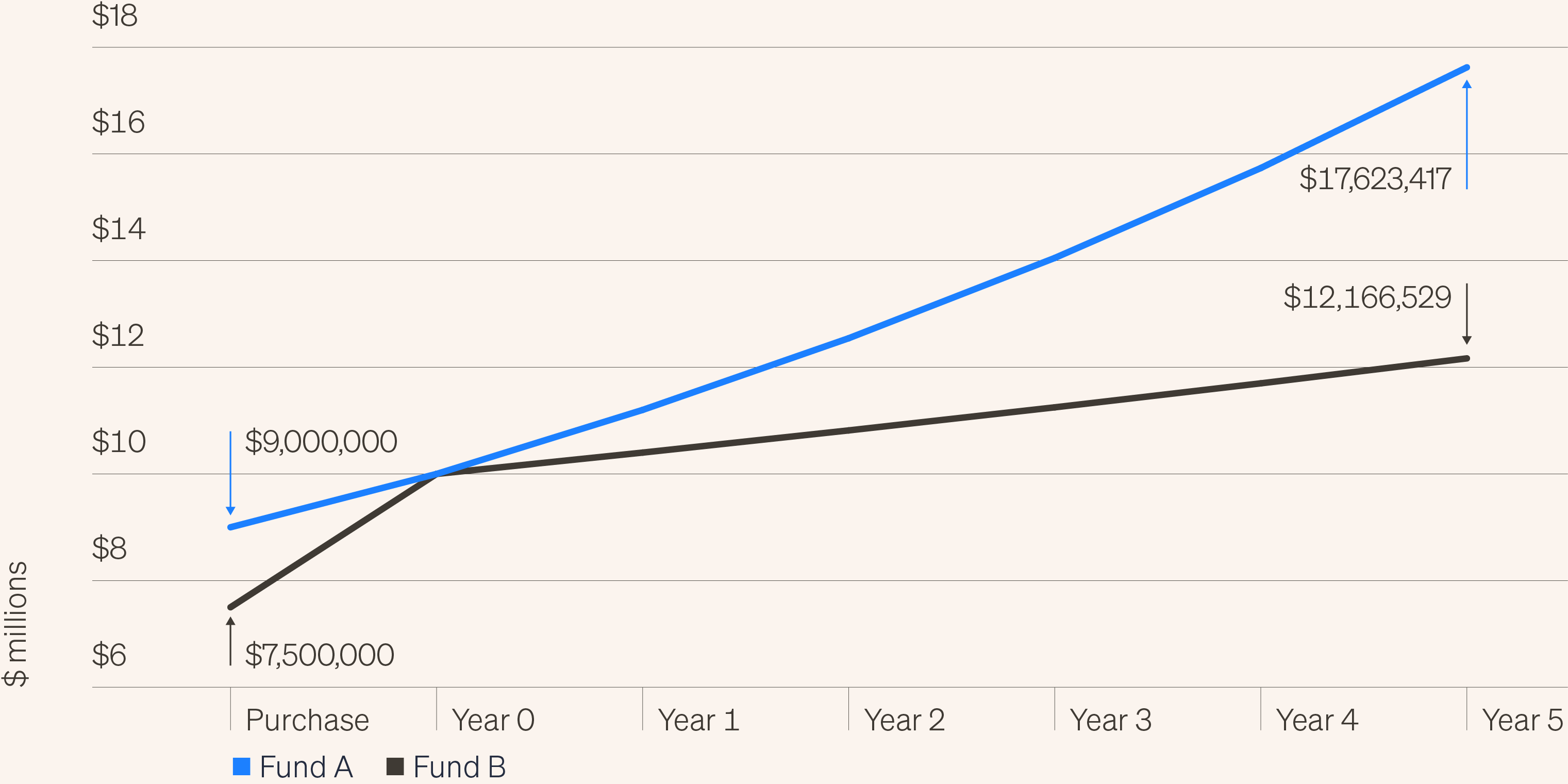 Line chart showing the dollar growth in value of two hypothetical secondary investments over the next 5 years. Fund A is purchased at a 10% discount with a CAGR of 12%, while Fund B is purchased at a 25% discount with a CAGR of 4%. Despite the higher initial price, Fund A delivers stronger returns, achieving a 1.96x multiple compared to Fund B's 1.62x, highlighting the importance of purchasing high-quality secondaries over simply focusing on the discount.