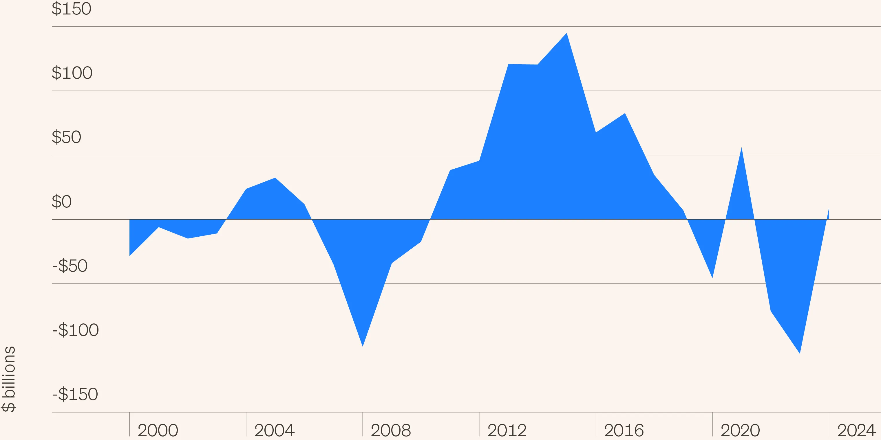 Area chart showing limited partner (LP) net cash flows, highlighting how LPs are deeply net cashflow negative, with negative cash flows reflecting the capital calls exceeding distributions over the period.