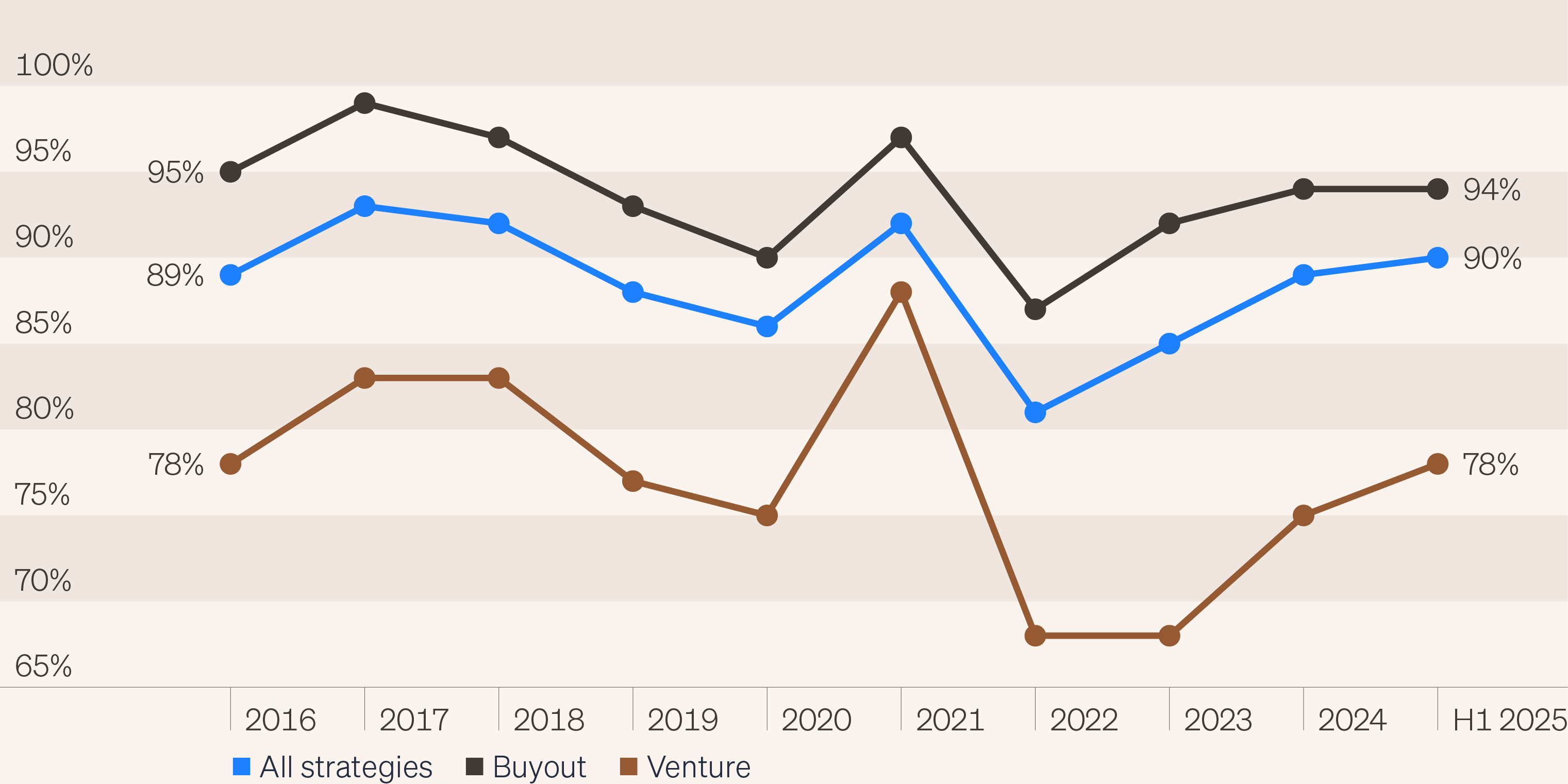 Line chart showing the average limited partner (LP) portfolio pricing as a percentage of NAV for buyout deals, venture deals, and all strategies since 2018. The chart highlights how pricing fell dramatically in the wake of COVID but has trended higher over the last two years.