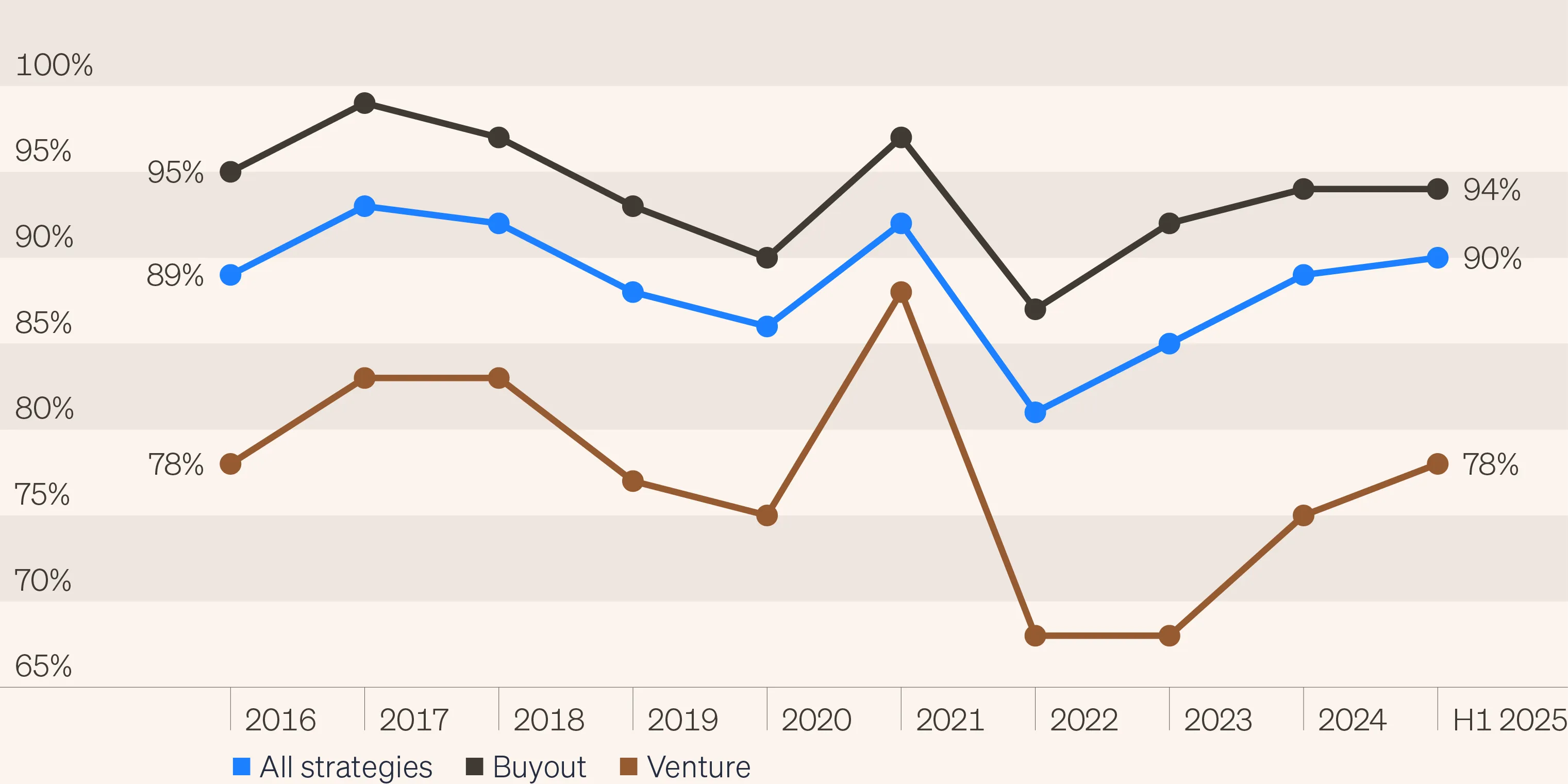 Line chart showing the average limited partner (LP) portfolio pricing as a percentage of NAV for buyout deals, venture deals, and all strategies since 2018. The chart highlights how pricing fell dramatically in the wake of COVID but has trended higher over the last two years.
