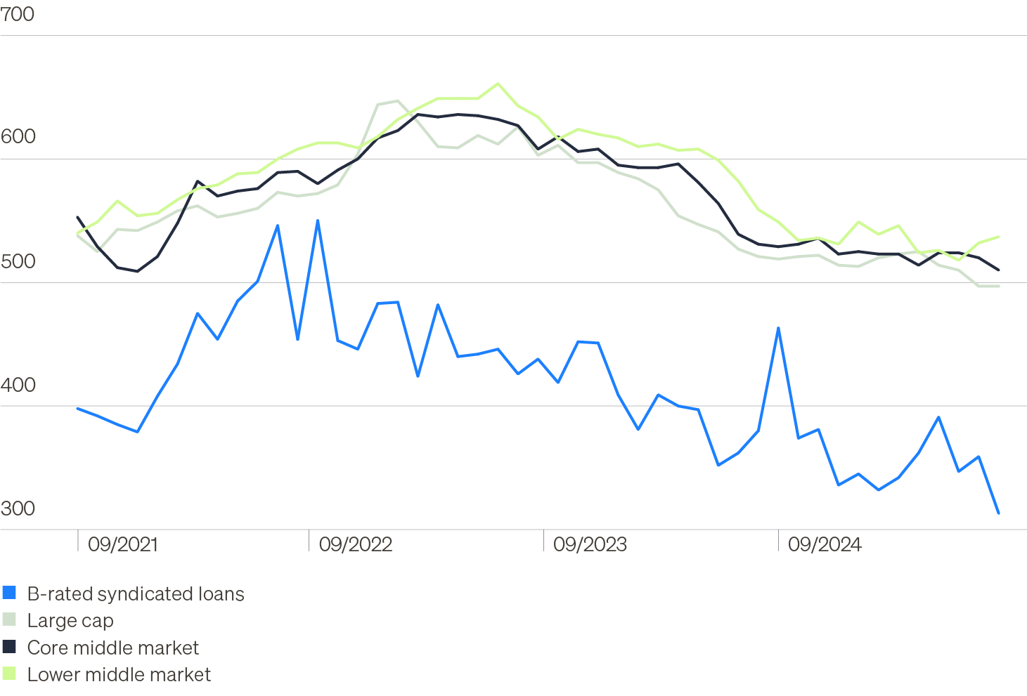 Line chart showing credit spreads across public and private credit markets. Spreads across credit markets have tightened from their mid-2023 peak, however, private credit maintains an attractive spread premium compared to public markets, ranging from 224bps for lower middle market loans to 184bps for large cap loans.