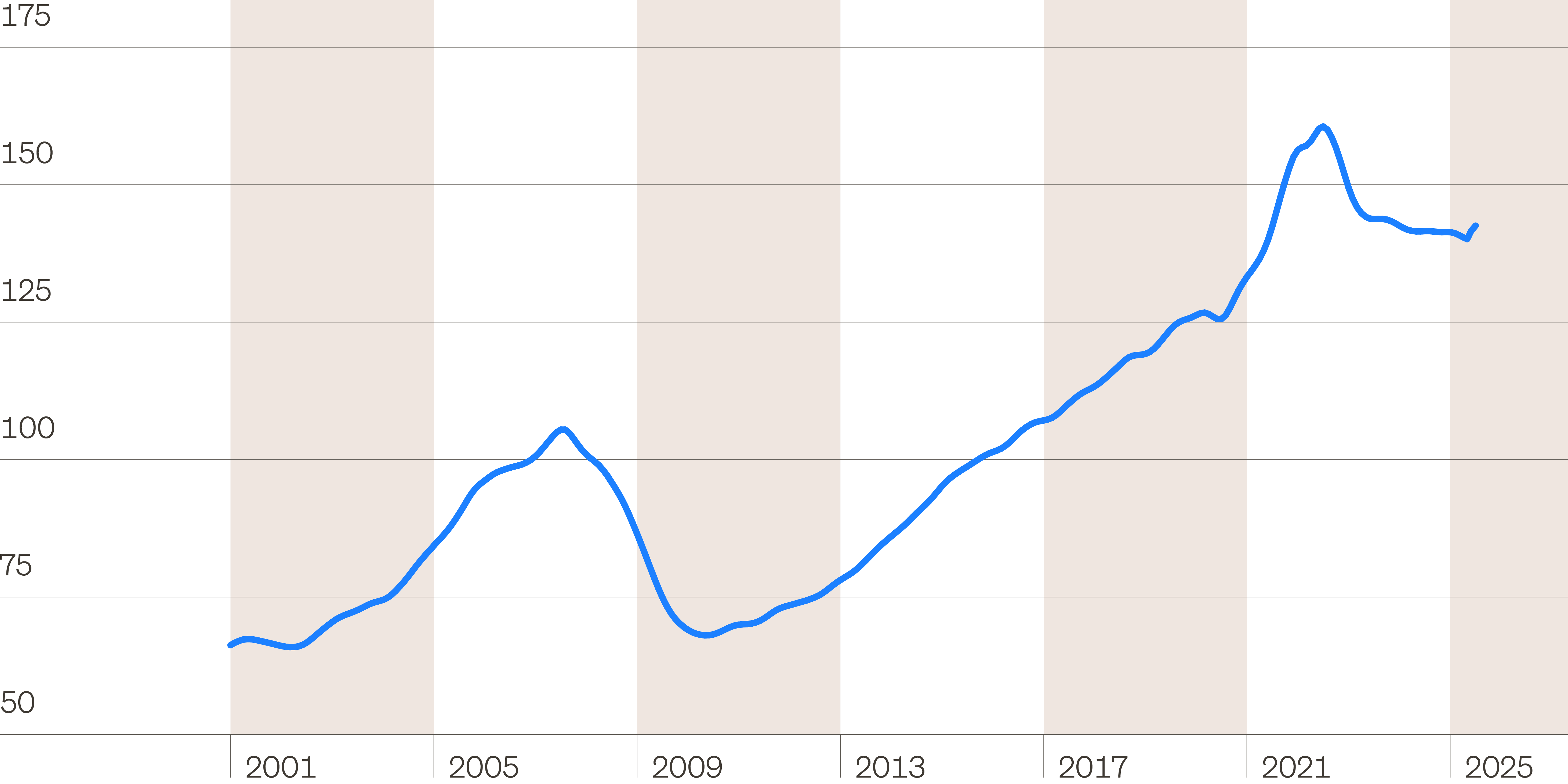 Line chart showing RCA's All Property CPPI index to highlight how property prices have been trending.