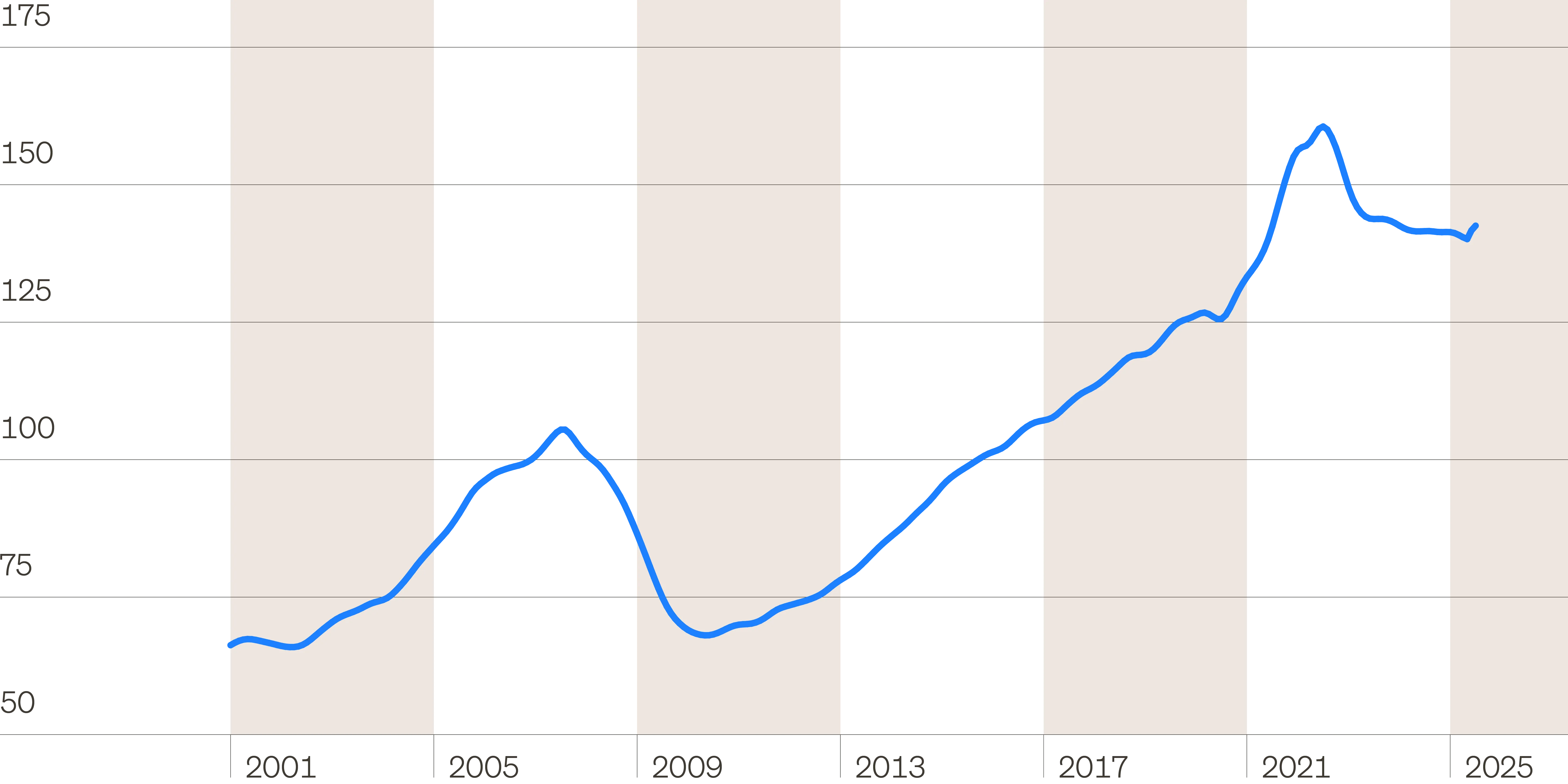 Line chart showing RCA's All Property CPPI index to highlight how property prices have been trending.