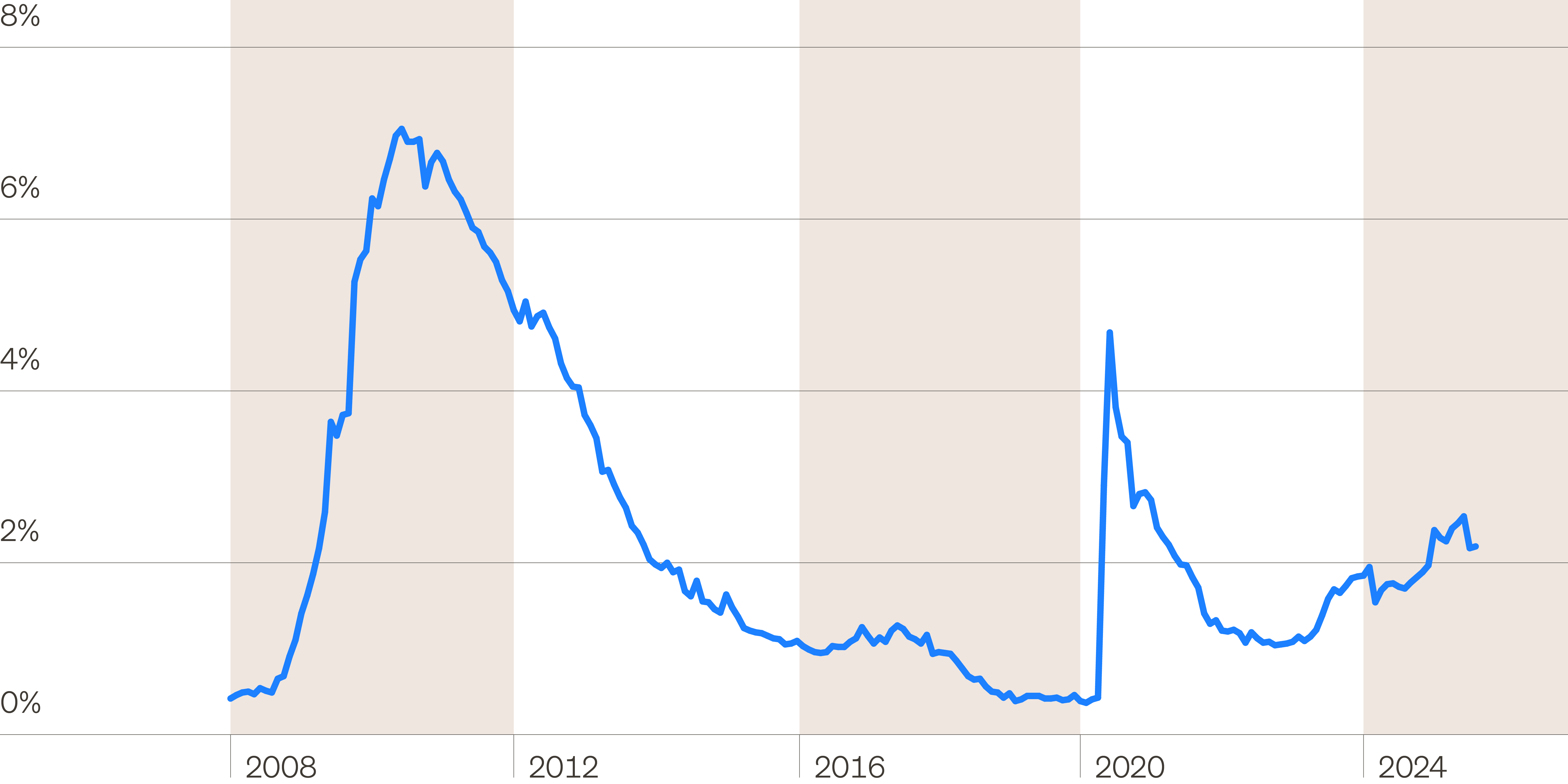 Line chart showing CMBS delinquency rates.