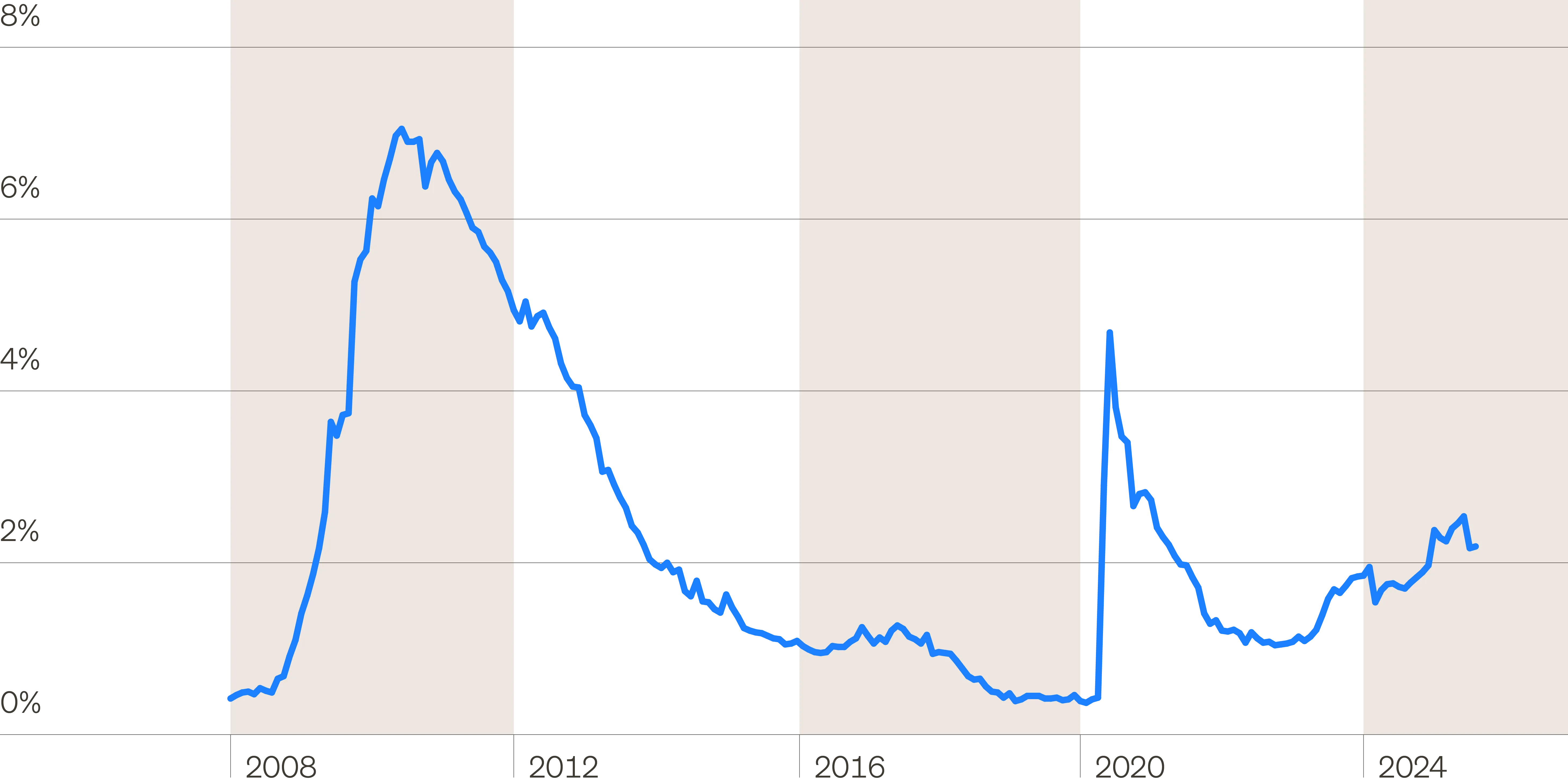Line chart showing CMBS delinquency rates.