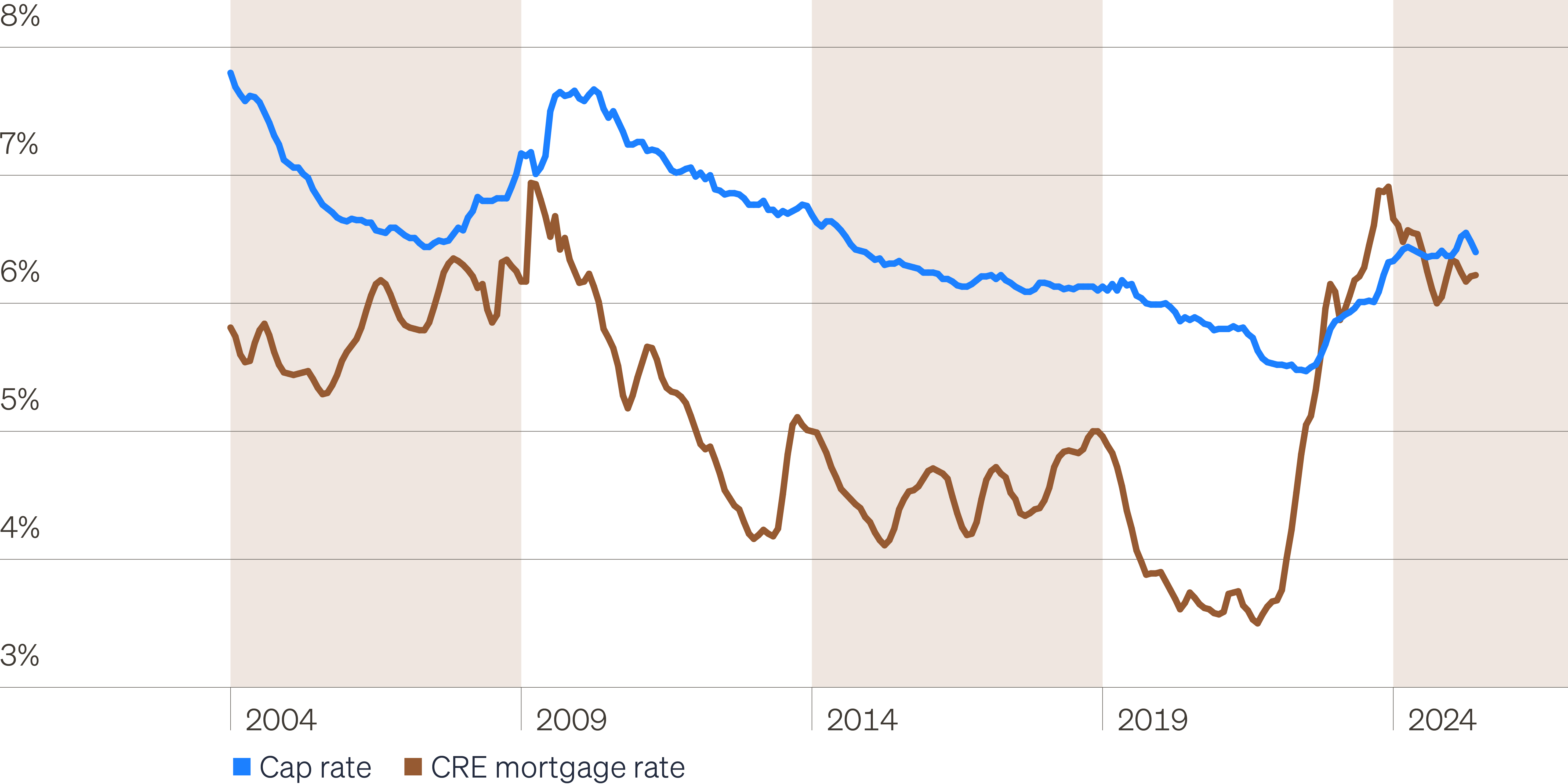 Line chart showing cap rates and commercial real estate mortgage rates.