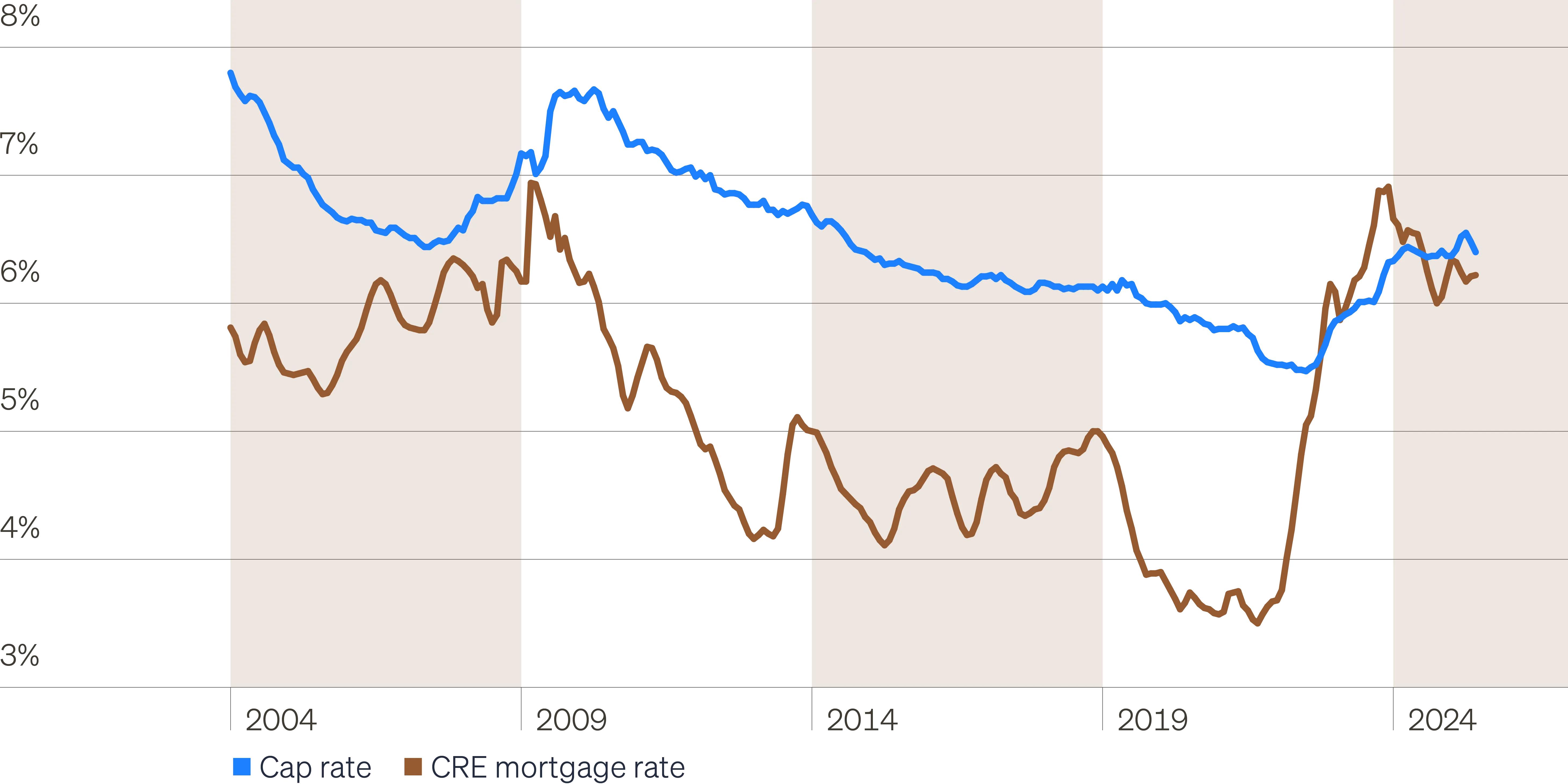 Line chart showing cap rates and commercial real estate mortgage rates.