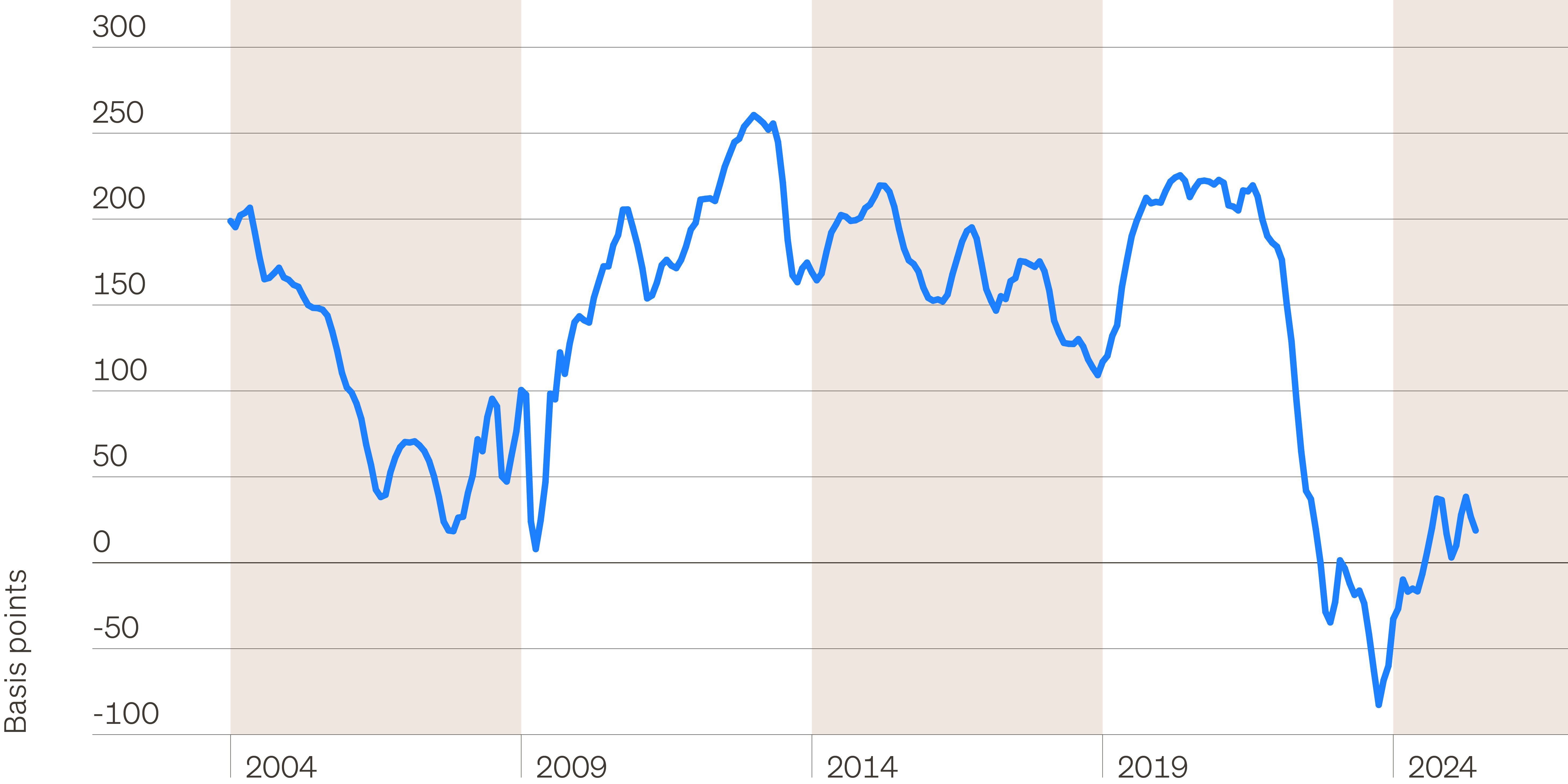 Line chart showing the spread between cap rates and commercial real estate mortgage rates.