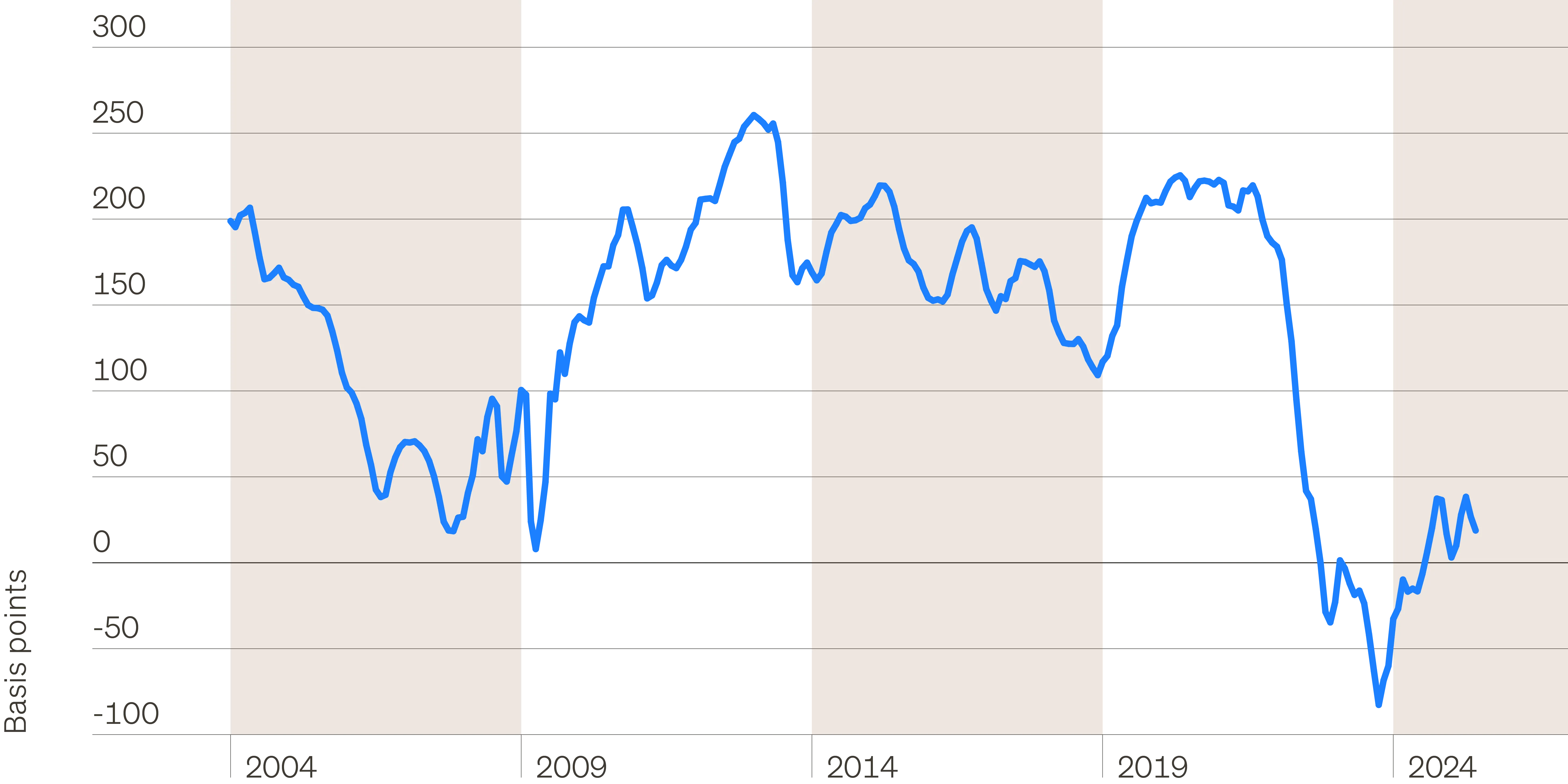 Line chart showing the spread between cap rates and commercial real estate mortgage rates.