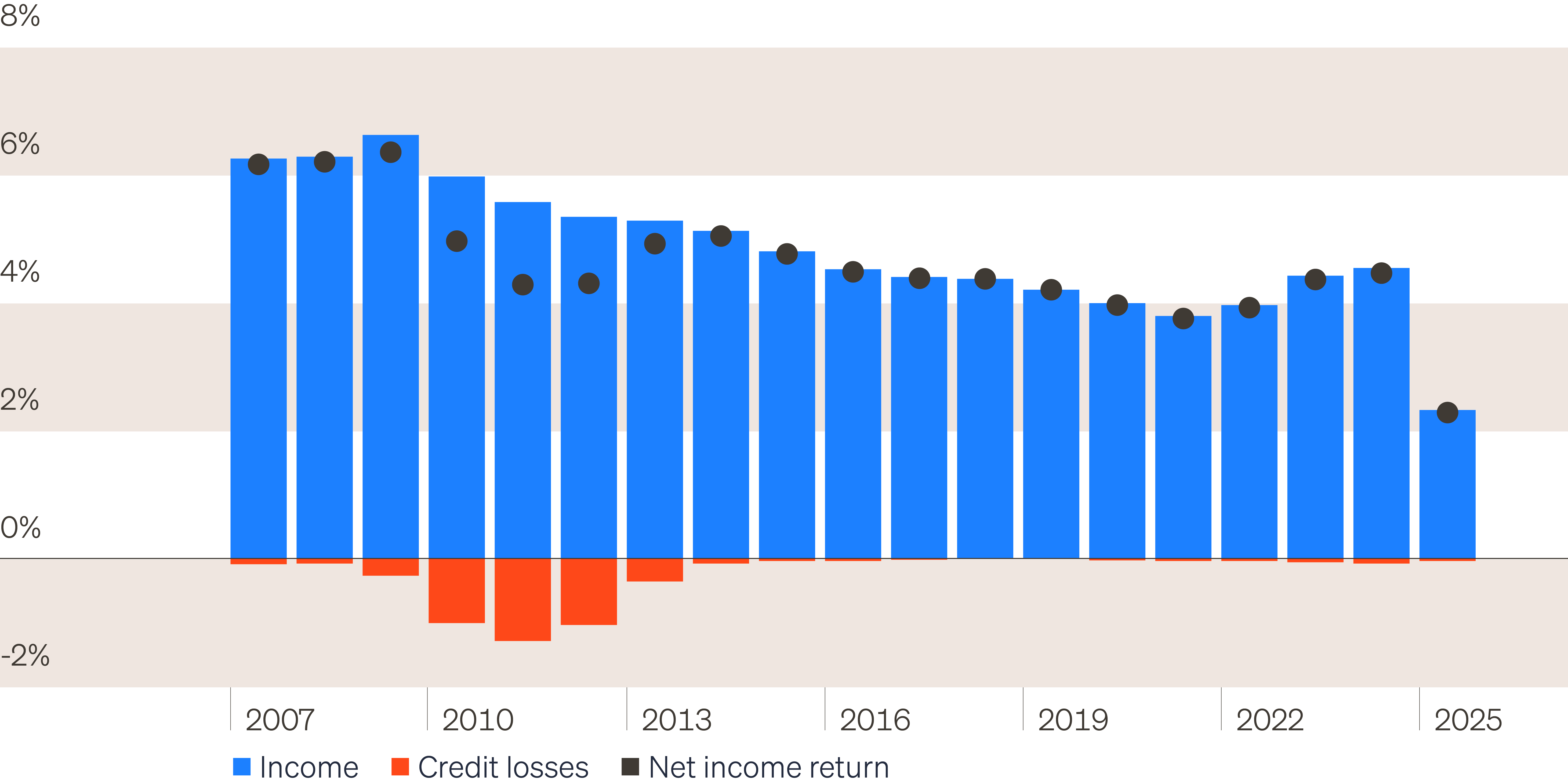 Bar chart showing net income return, which is income minus credit losses, for senior commercial real estate loans.