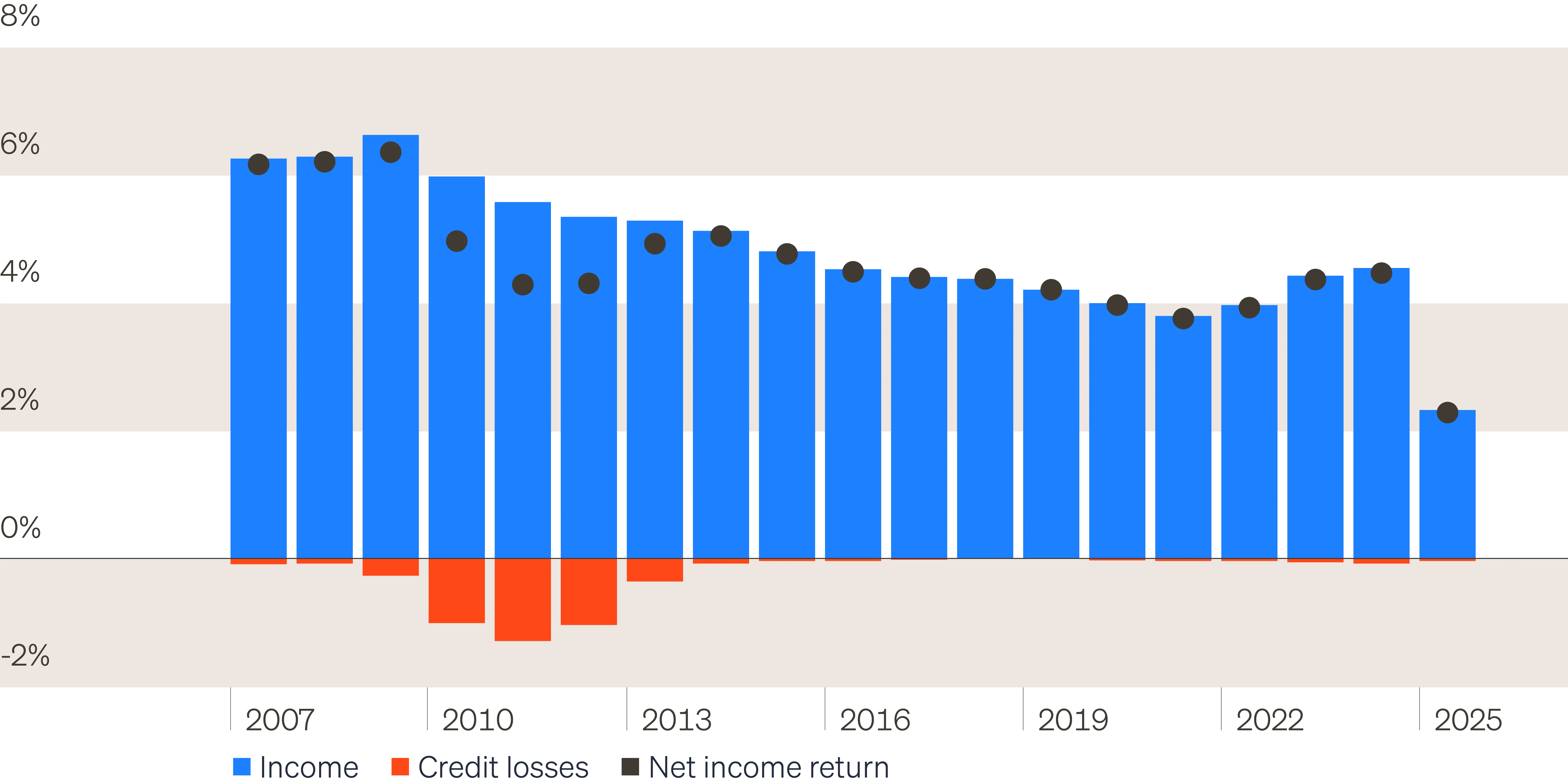Bar chart showing net income return, which is income minus credit losses, for senior commercial real estate loans.