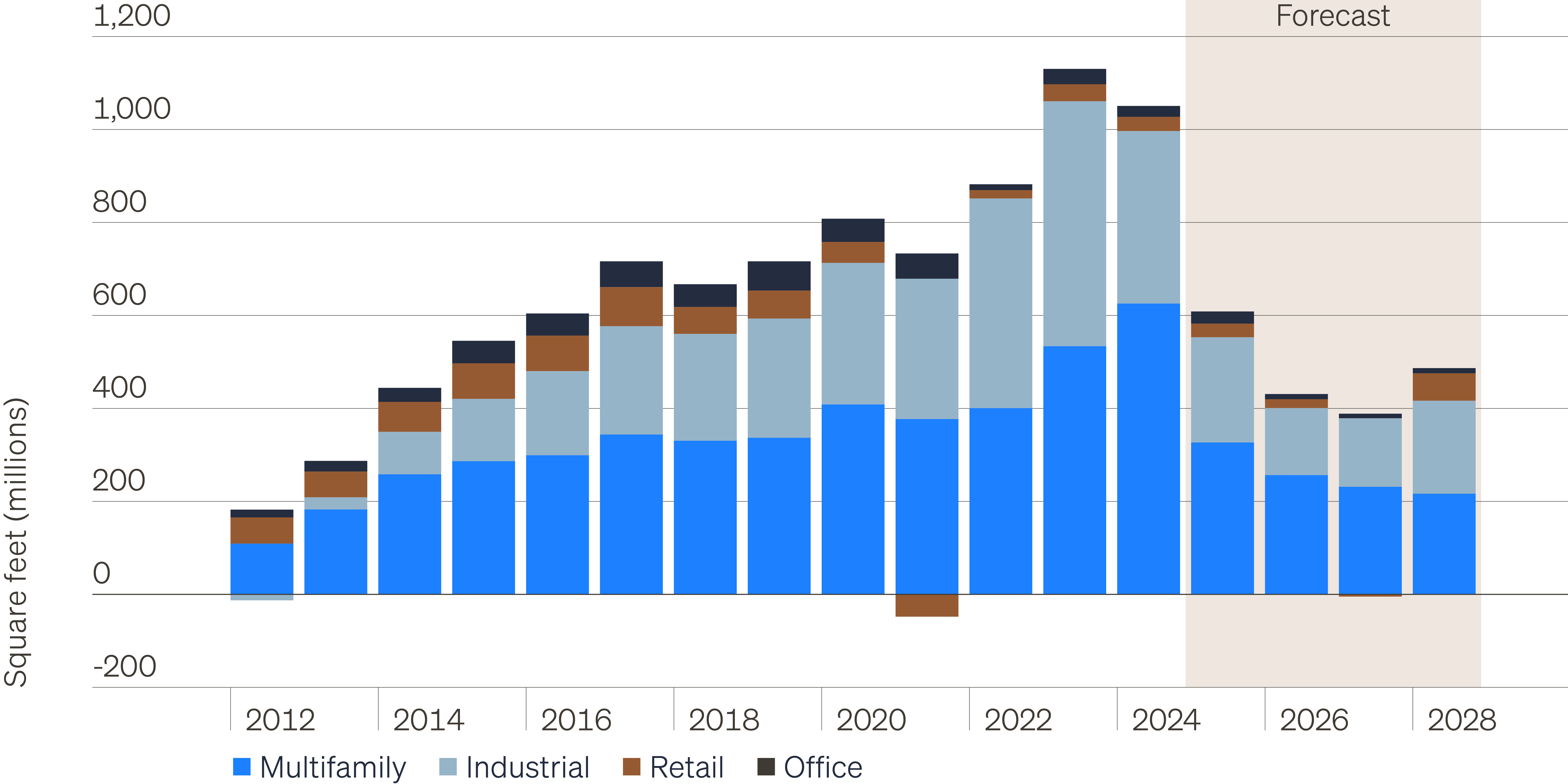 Bar chart showing net CRE deliveries by year for multifamily, industrial, retail and office sectors.
