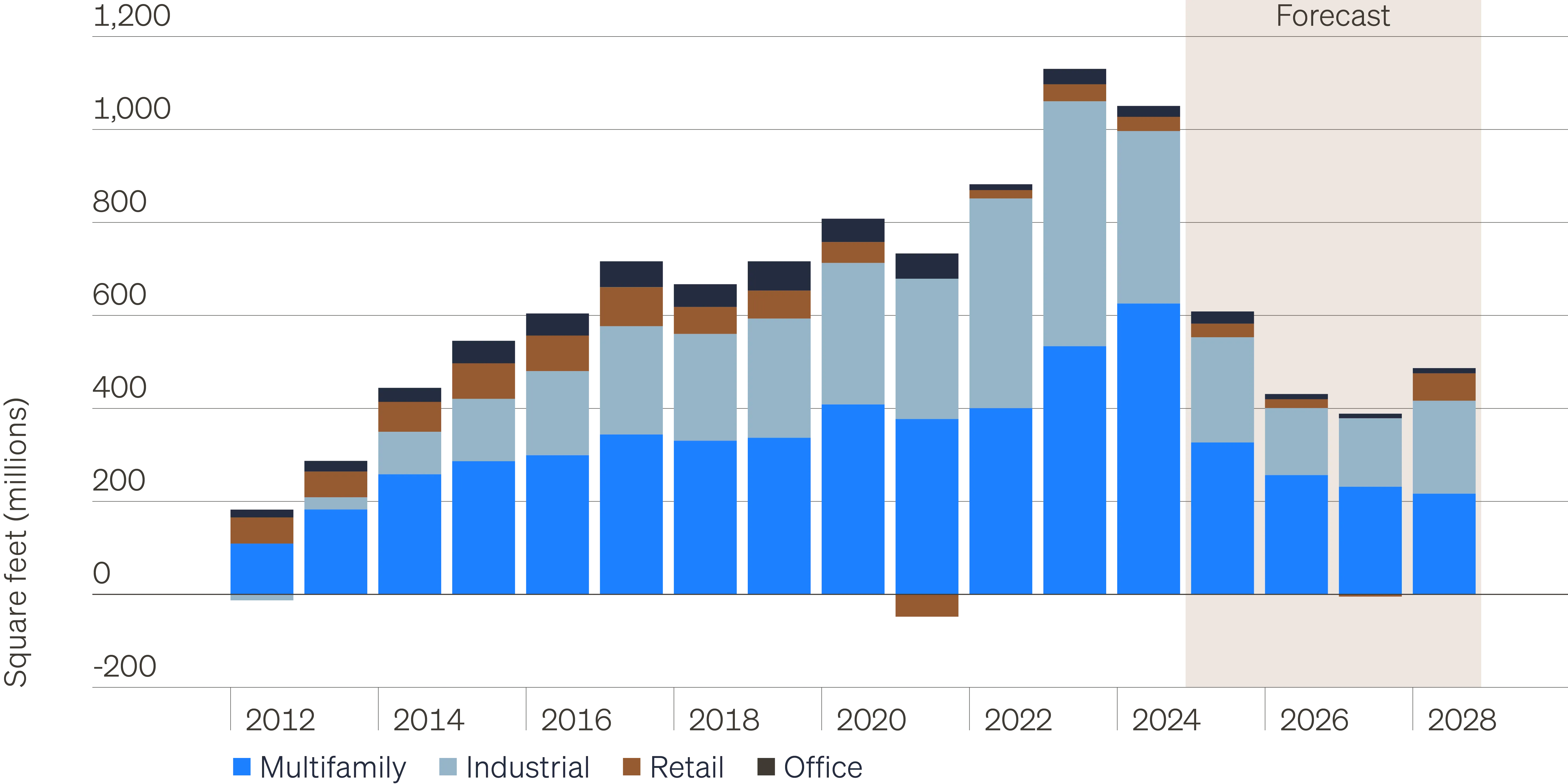 Bar chart showing net CRE deliveries by year for multifamily, industrial, retail and office sectors.