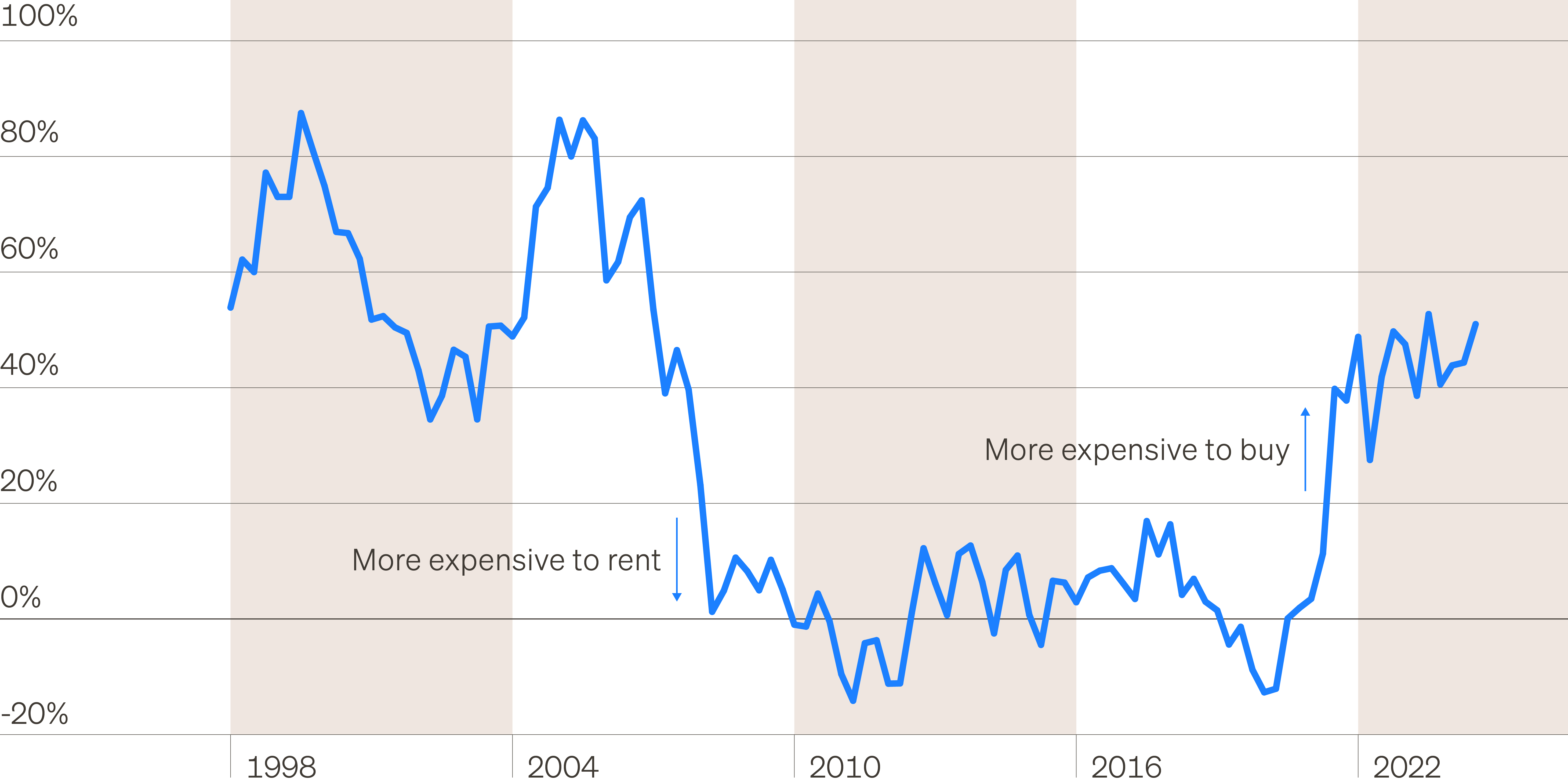Line chart showing the average monthly mortgage cost minus average monthly rental cost in the U.S. to demonstrate the premium, or discount, to buy a home vs. rent.