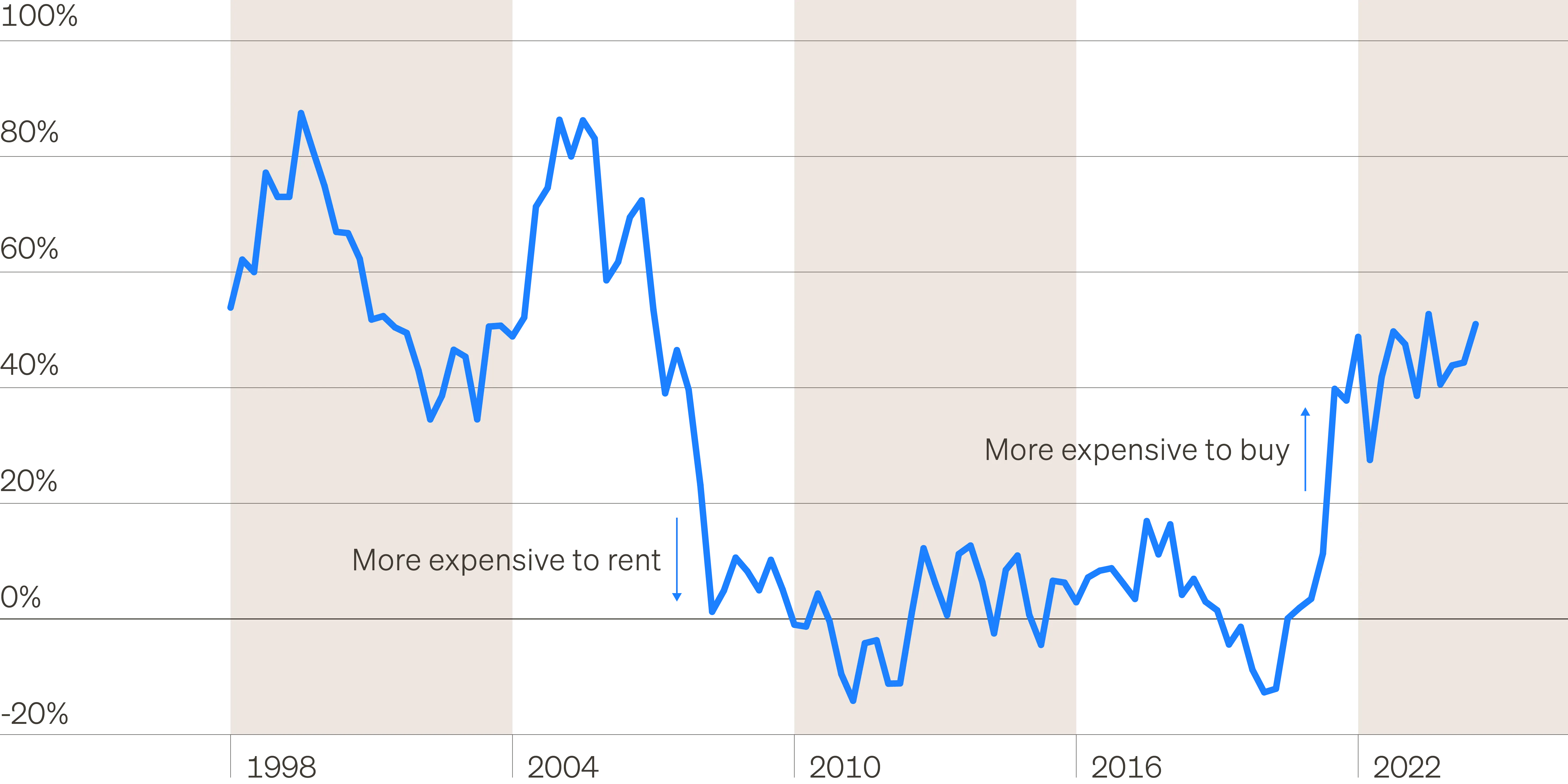 Line chart showing the average monthly mortgage cost minus average monthly rental cost in the U.S. to demonstrate the premium, or discount, to buy a home vs. rent.