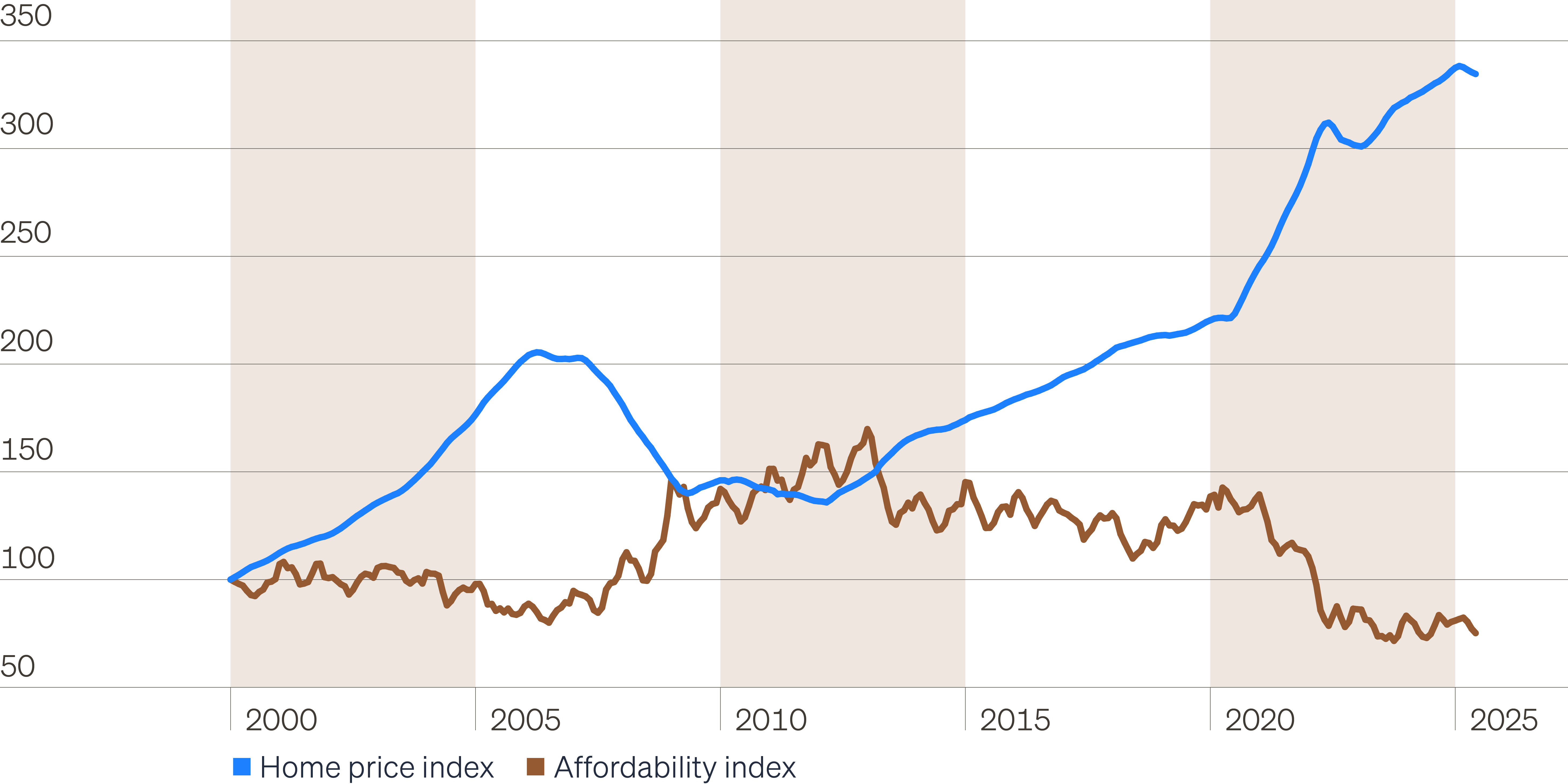 Line chart showing the home price index and the home affordability index since 1999. It demonstrates how home prices have risen dramatically since 1999 and affordability has declined.