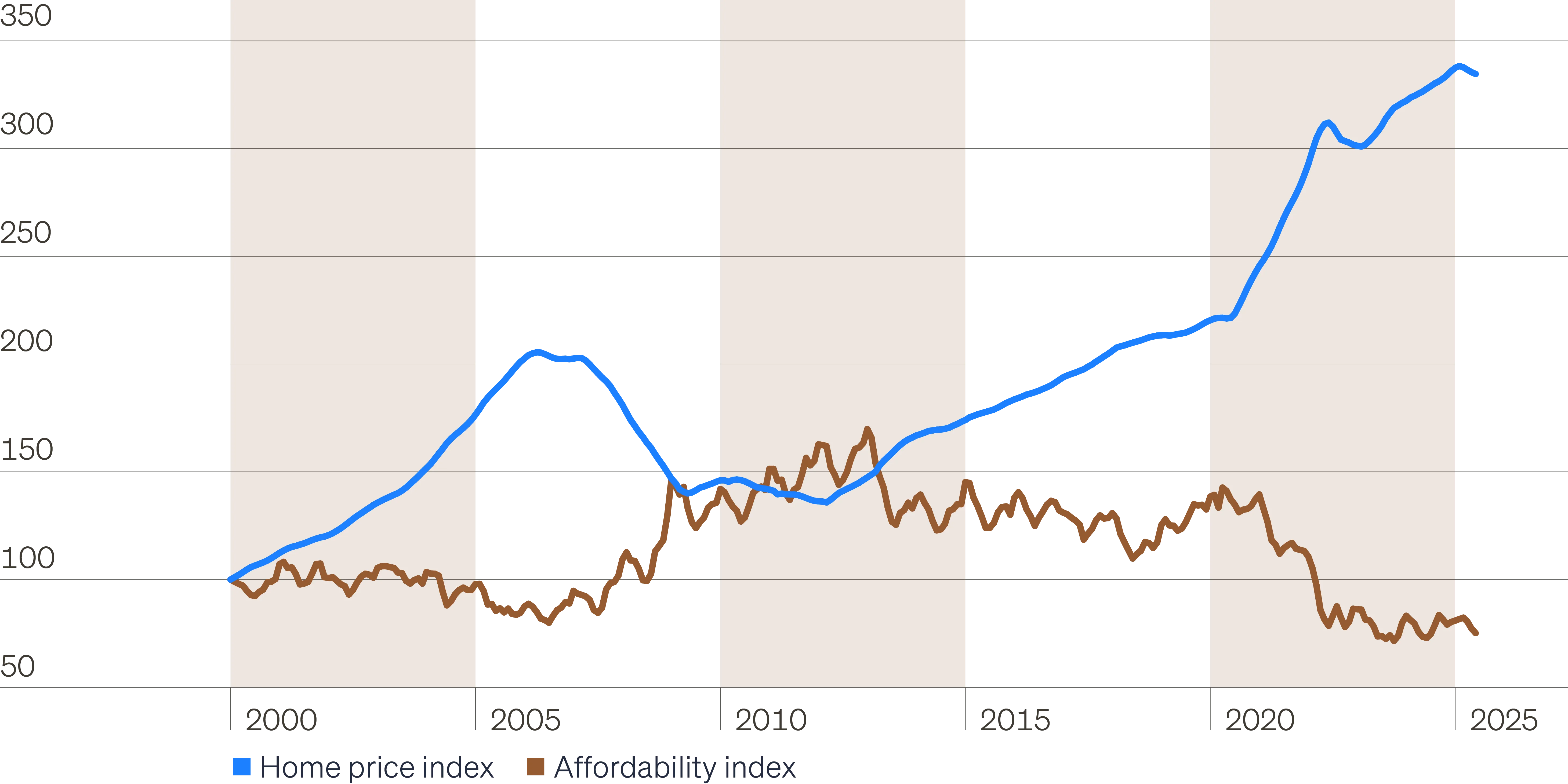 Line chart showing the home price index and the home affordability index since 1999. It demonstrates how home prices have risen dramatically since 1999 and affordability has declined.