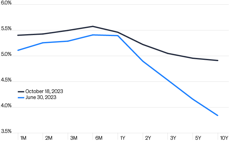 Graph showing Treasury yield curve changes from June to October 2023.