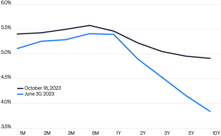 Graph showing Treasury yield curve changes from June to October 2023.