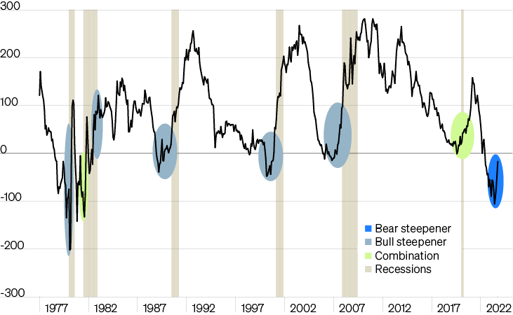 Line graph of 10-year minus 2-year yield curve from 1977 to 2022 with highlighted steepenings and recession periods.