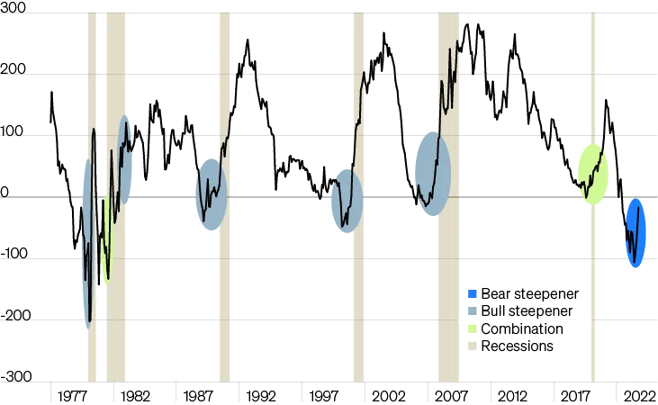 Line graph of 10-year minus 2-year yield curve from 1977 to 2022 with highlighted steepenings and recession periods.